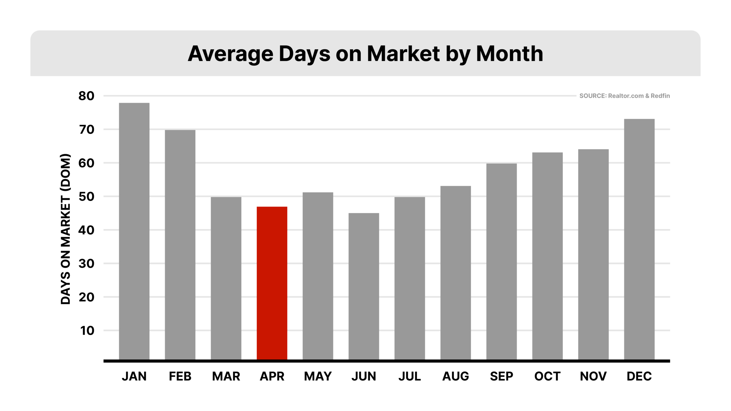Bar graph demonstrating average days on market by month — April and June have the lowest days on market, meaning homes have the best chance of selling if listed during these months.
