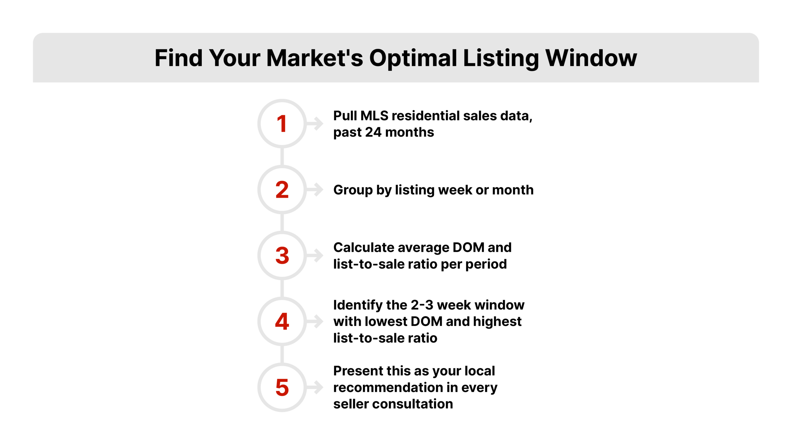 How to find your market's optimal listing window