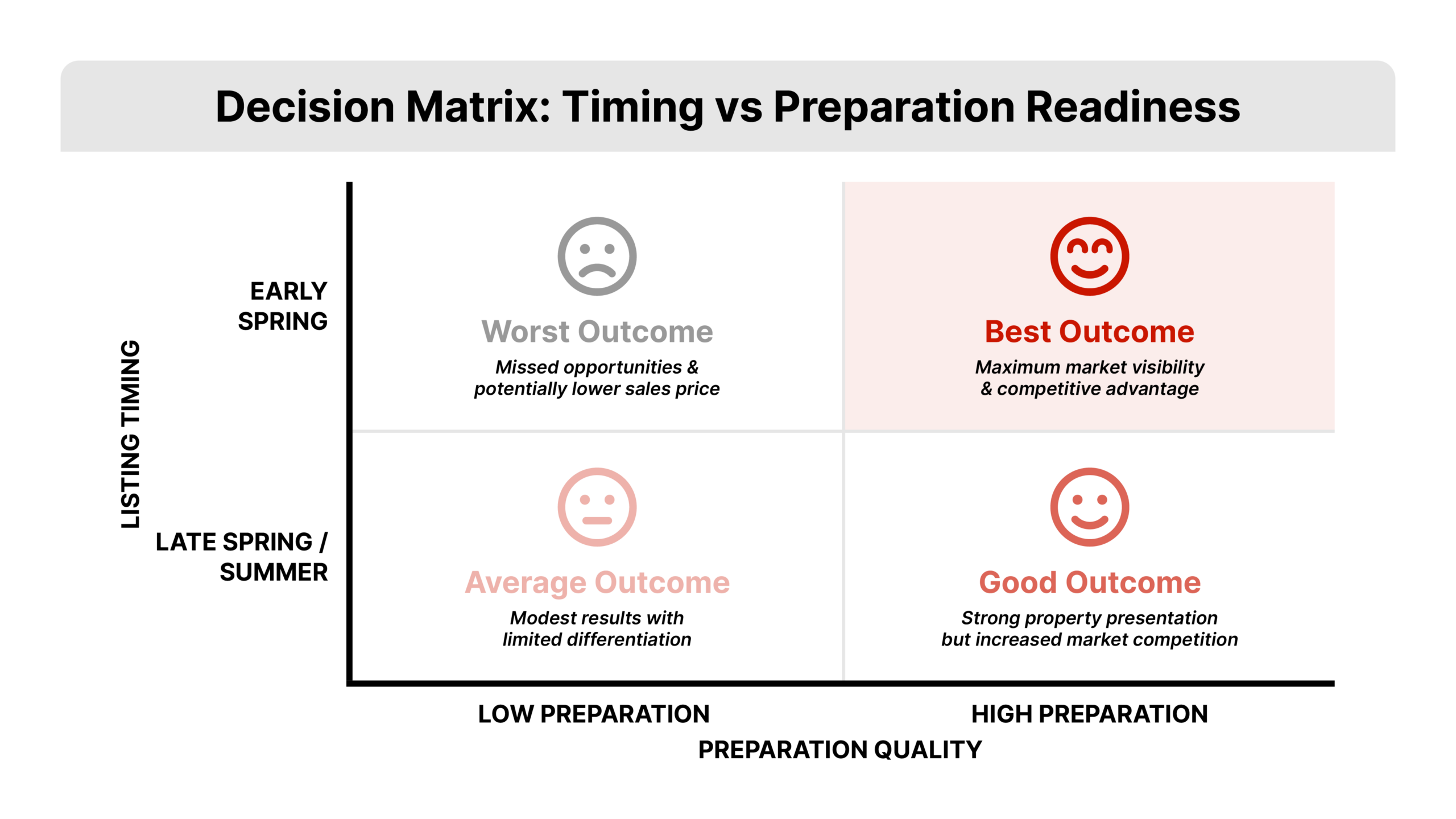 Timing vs preparedness matrix, showing that more preparation paired with great timing leads to the best results.