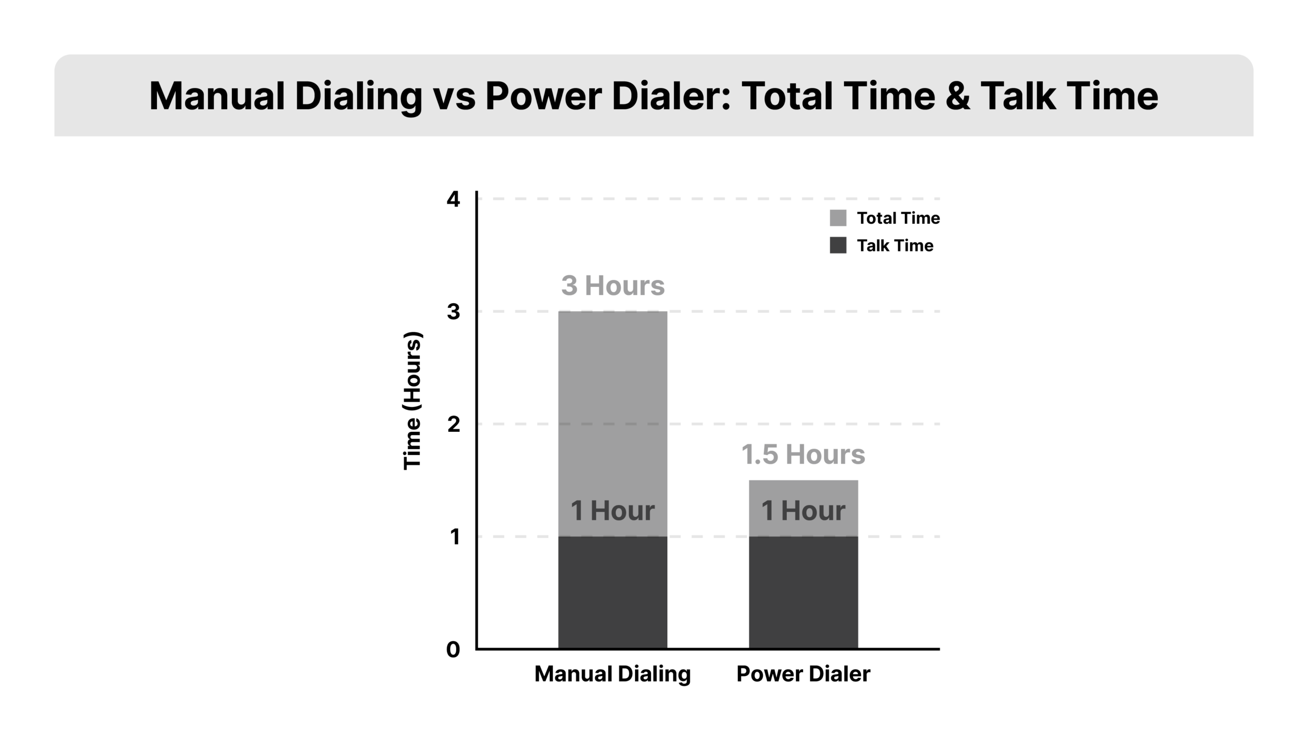 A side-by-side vertical bar chart on a white background comparing total time required to achieve 1 hour of actual talk time. Left bar labeled "Manual Dialing" at 3 hours in light gray. Right bar labeled "Power Dialer" at 90 minutes in Power Dialer dark (#404041). X-axis labeled Prospecting Method, Y-axis labeled Total Time Required