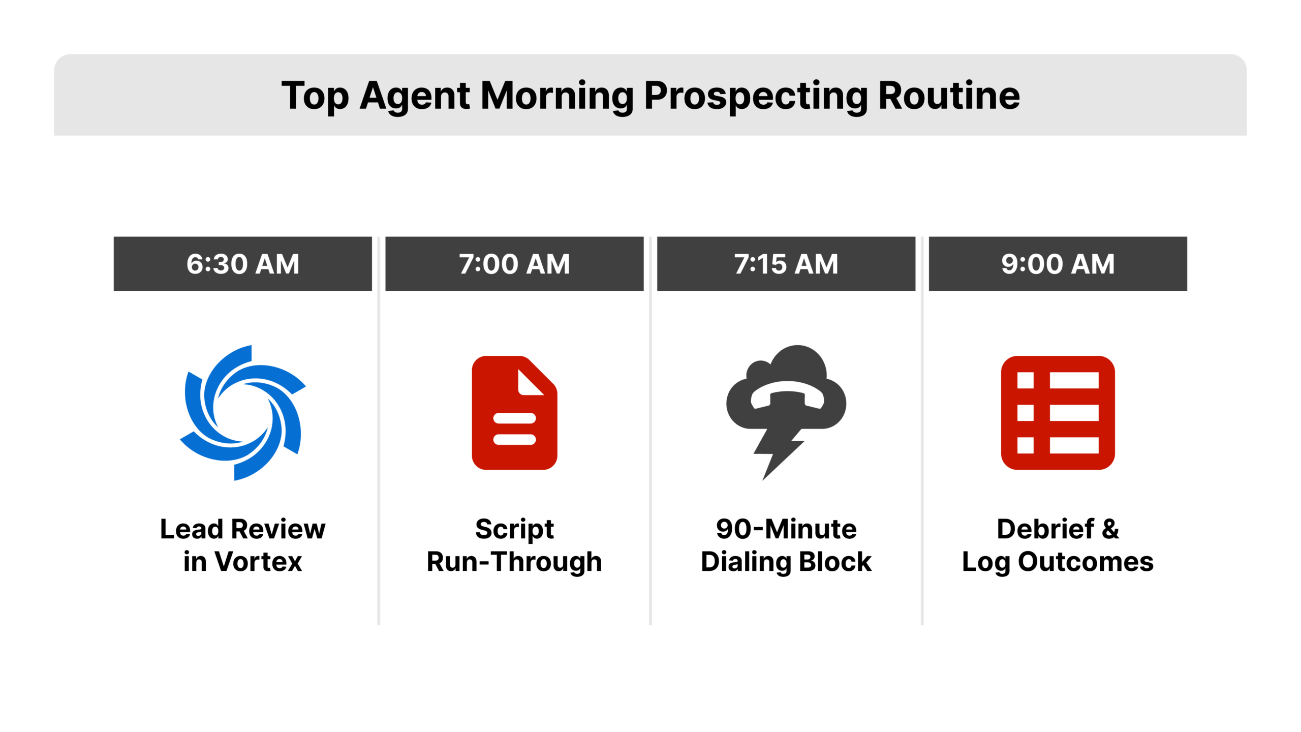 A four-step horizontal timeline diagram on a white background depicting a top agent morning prospecting routine. Four time markers connected by a horizontal line: 6:30am (Lead Review in Vortex), 7:00am (Script Run-Through), 7:15am (90-Min Dialing Block), 9:00am (Debrief and Log Outcomes). Time markers in Vortex blue (#066FD3)