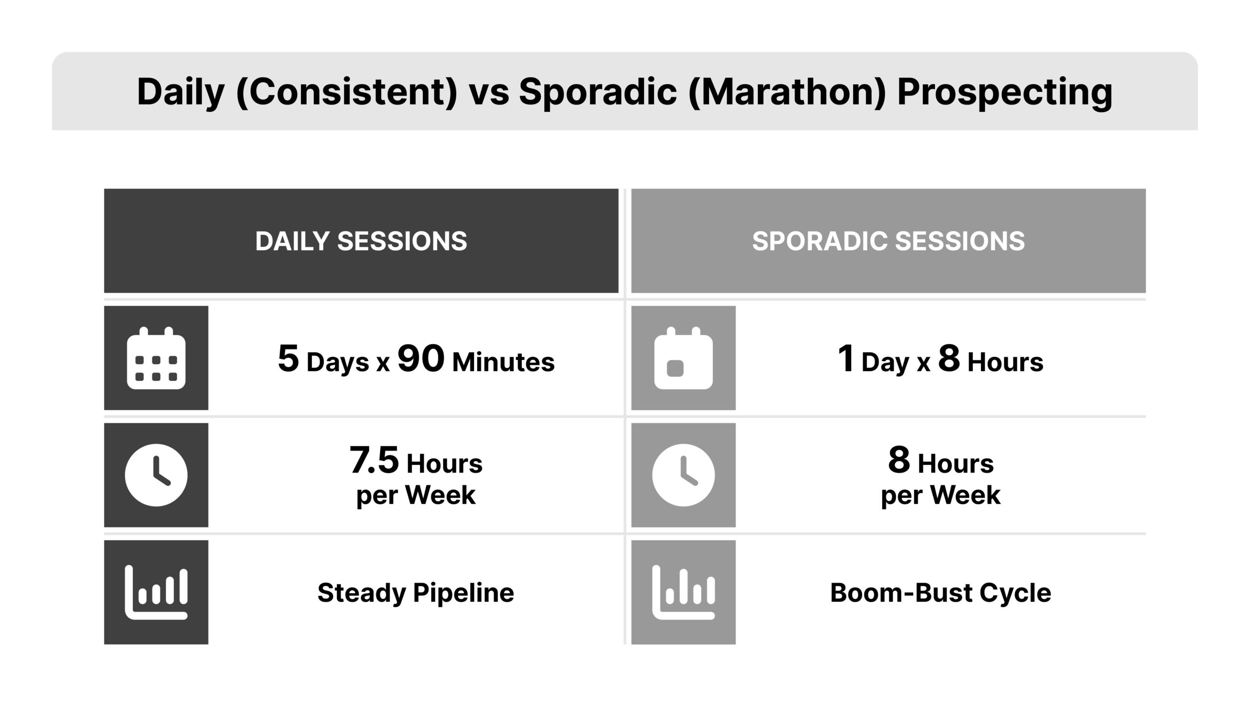 A two-column comparison graphic on a white background contrasting Consistent Daily Prospecting against Sporadic Marathon Sessions. Left column (REDX Red #CA1600 header): Consistent, 5 days x 90 min, 7.5 hrs per week, labeled "Steady Pipeline" with a checkmark. Right column (gray header): Sporadic, 1 day x 8 hrs, 8 hrs per week, labeled "Boom-Bust Cycle" with an X