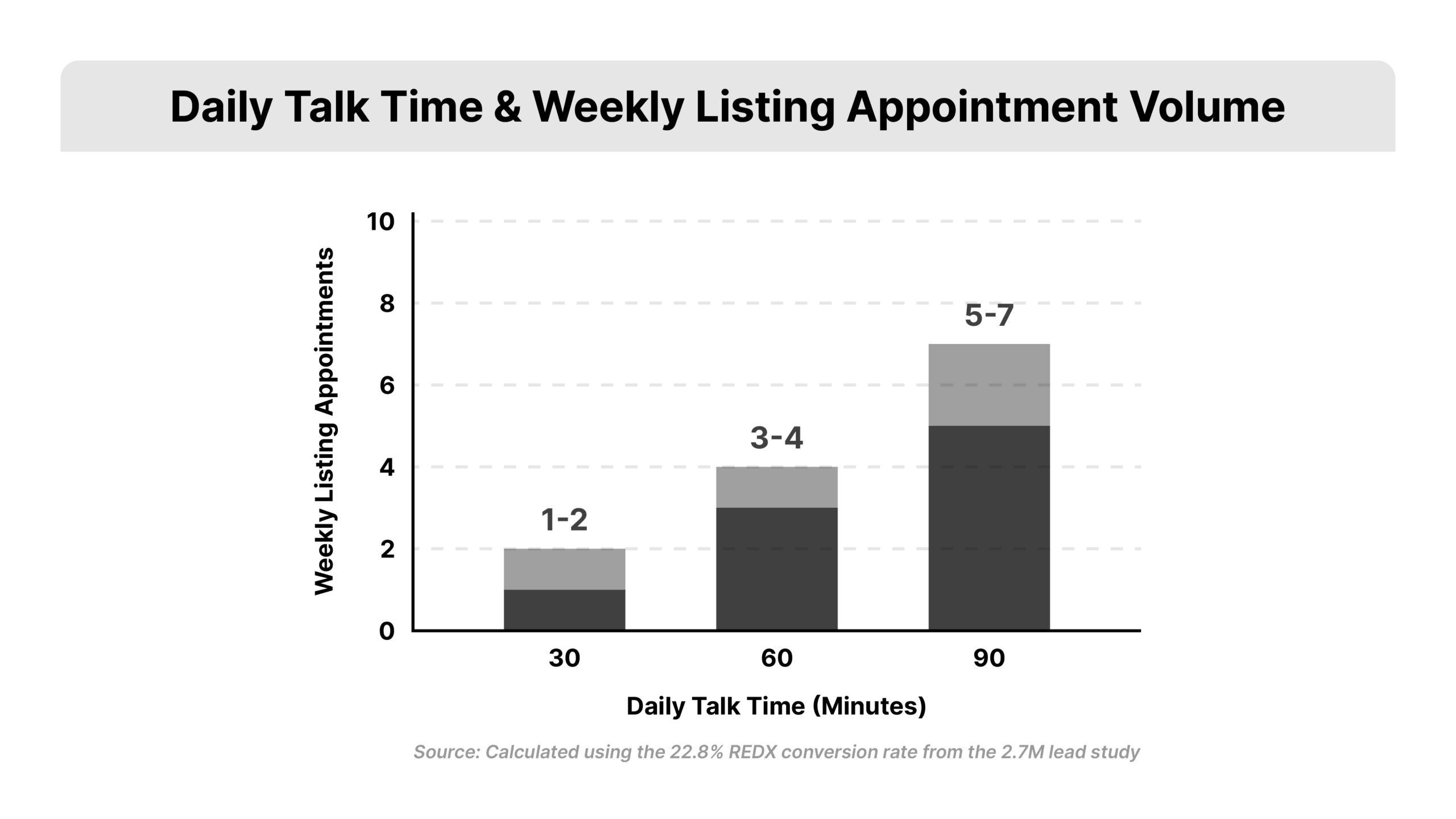 A three-bar vertical bar chart on a white background correlating daily talk time with weekly listing appointment volume. Three bars: 30 min per day (1-2 appointments, light gray), 60 min per day (3-4 appointments, medium Expired Leads red), 90 min per day (5-7 appointments, full Expired Leads red #C92027). Data footnote reads "Based on REDX 22.8% expired lead conversion rate."