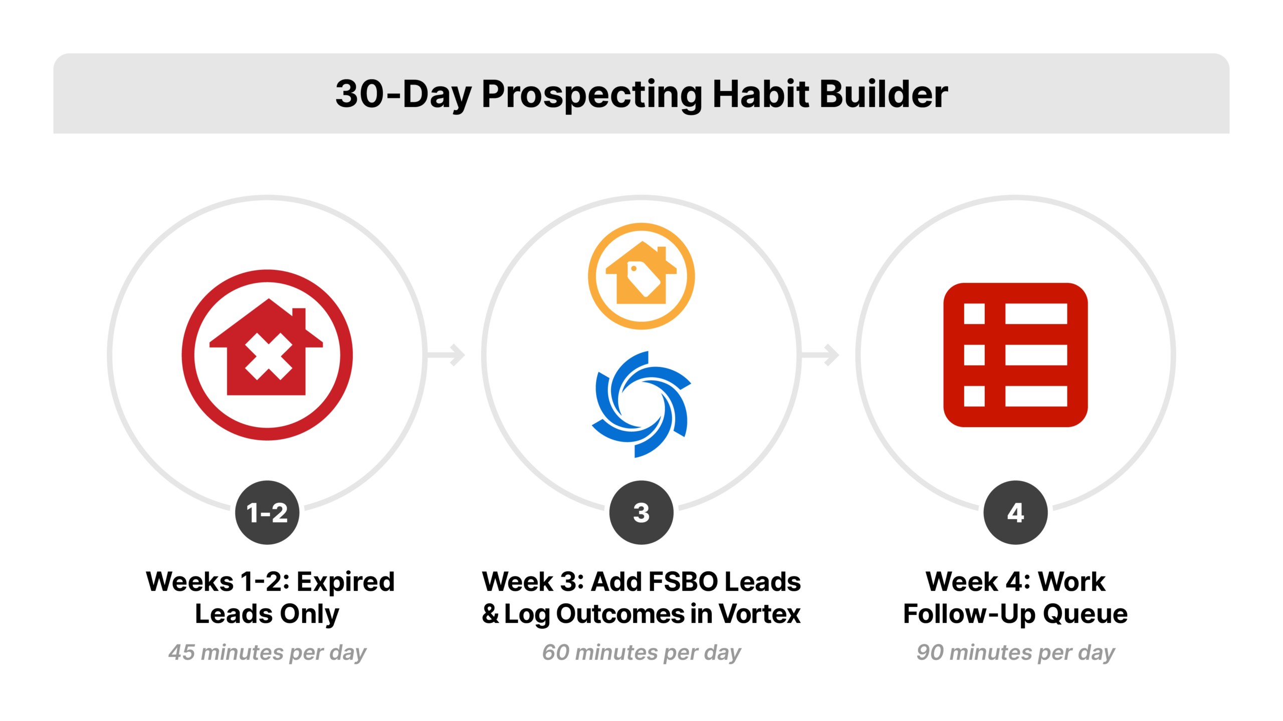 A three-phase horizontal progression diagram on a white background for building a daily prospecting habit over 30 days. Phase 1 box (light Vortex blue #066FD3 tint): Weeks 1-2, 45 min per day, expired leads only. Phase 2 box (medium Vortex blue): Week 3, 60 min per day, add FSBOs and log in Vortex. Phase 3 box (full Vortex blue #066FD3): Week 4, 90 min per day, work follow-up queue.