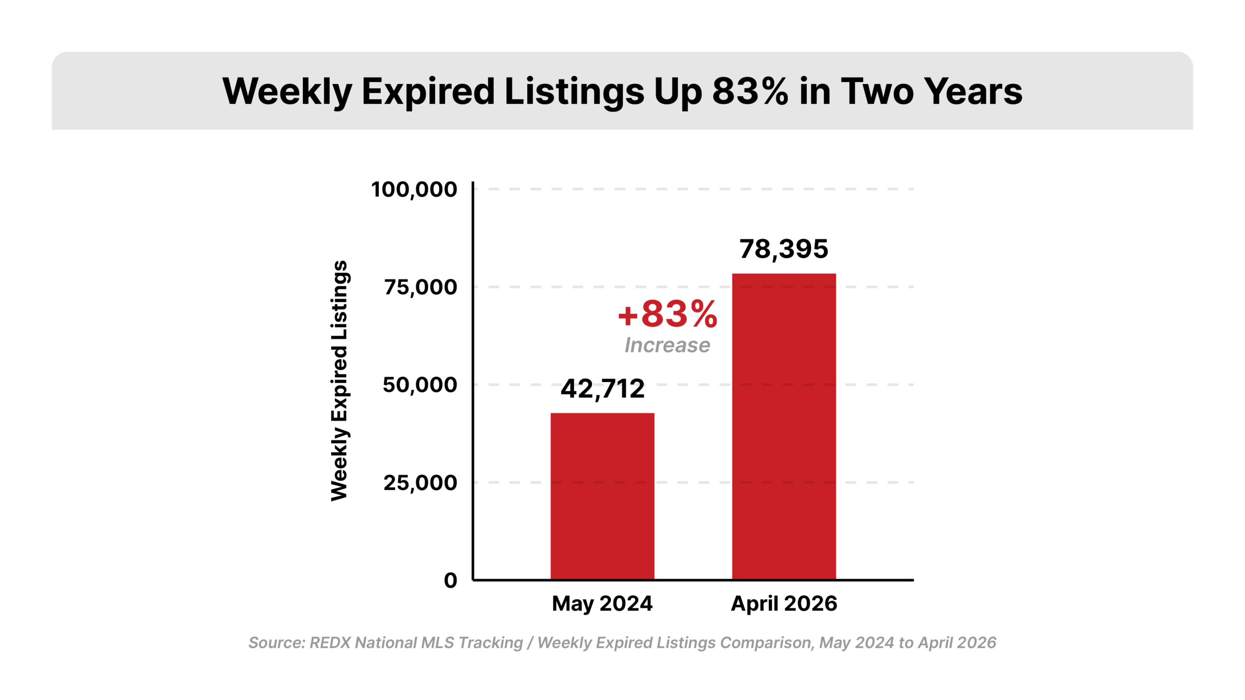 REDX expired listing data showing that expired listings are up 83% in two years. 