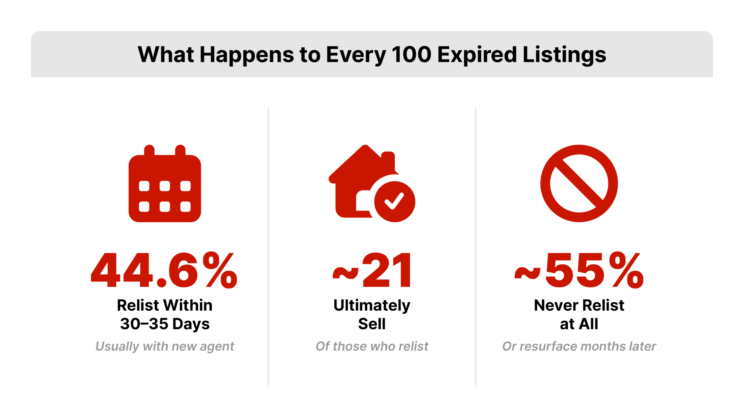 What happens to every 100 expired listings? 44% relist within 35 days, 21% ultimately sell and only 55% never relist at all. 
