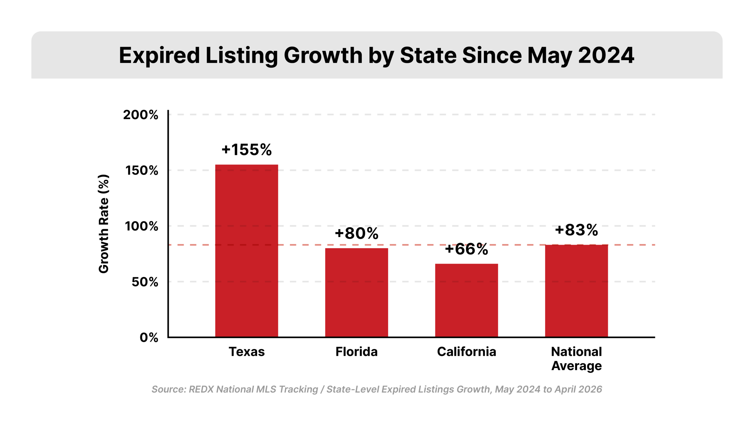 Expired listing growth by state since May 2024