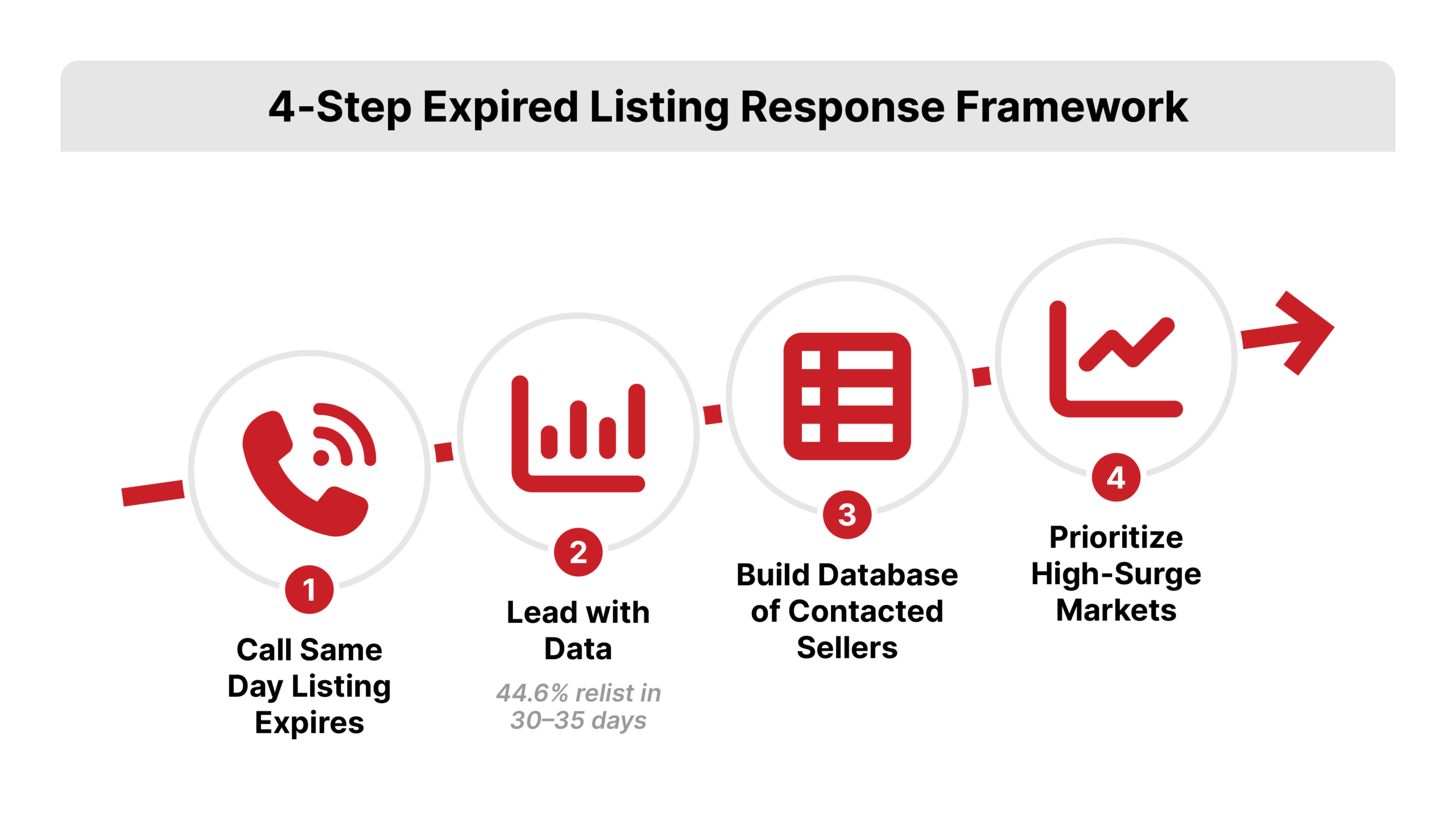 4 step expired listing response framework