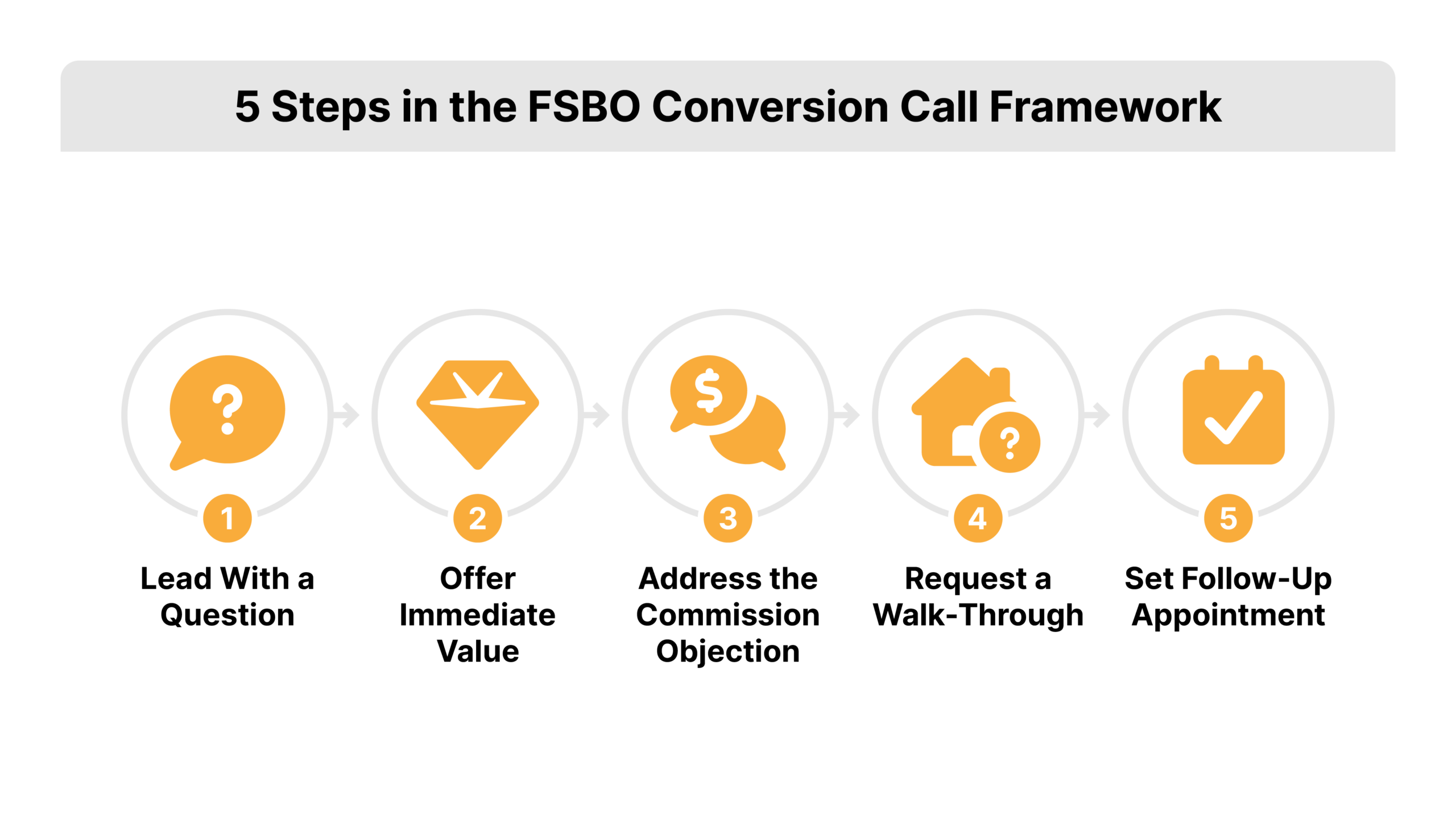 The 5 step process to converting FSBOs 