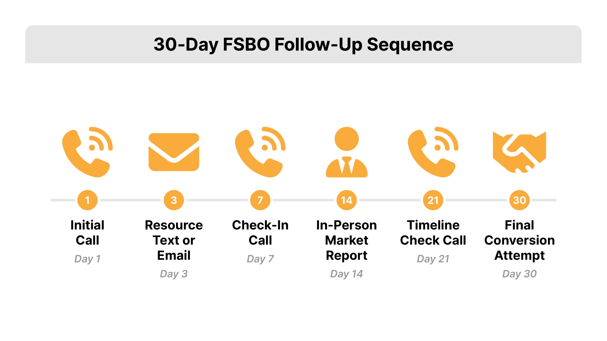 30 day FSBO follow Up Sequence
