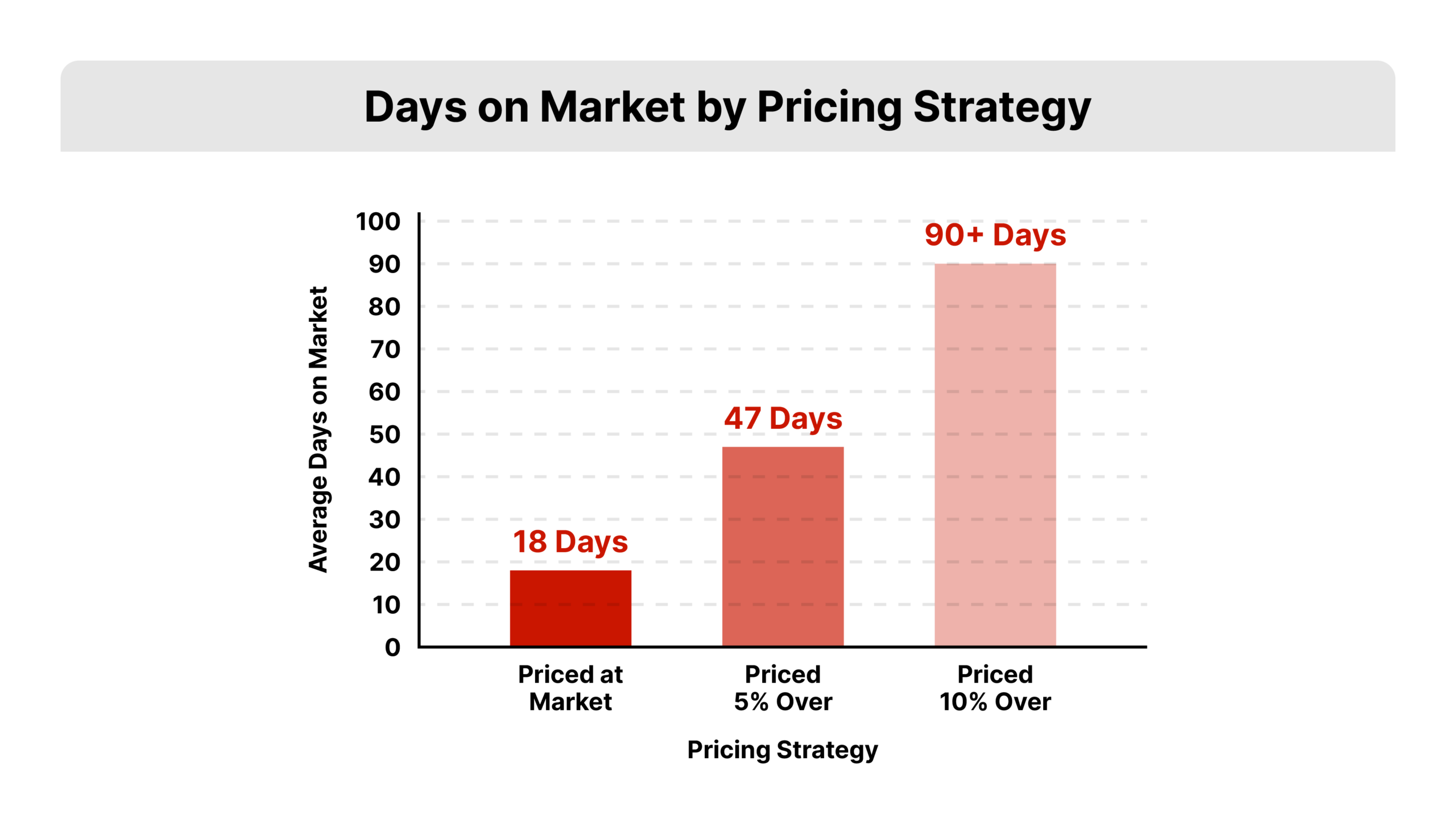 A vertical bar chart on a white background comparing average days on market by pricing strategy in a flat market. Three bars: Priced at Market (18 days, light gray), Priced 5% Over (47 days, REDX Red #CA1600), Priced 10% Over (90+ days, dark red). X-axis labeled Pricing Strategy, Y-axis labeled Average Days on Market.