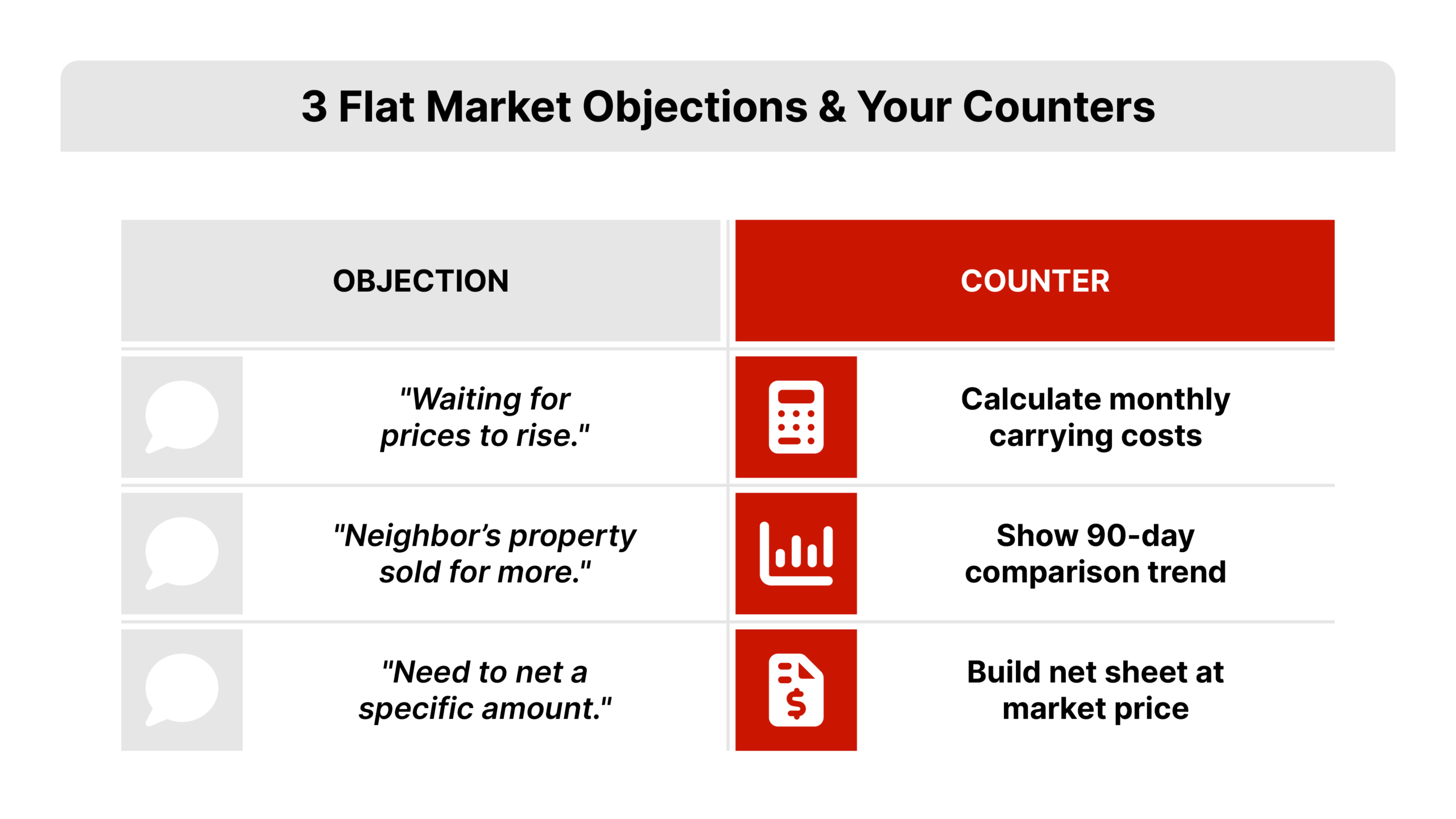 A three-row grid on a white background listing flat-market seller objections and their data-driven counters. Row 1: "Wait for prices to rise" paired with "Calculate monthly carrying costs." Row 2: "Neighbor sold for more" paired with "Show 90-day comp trend." Row 3: "Need specific net" paired with "Build net sheet at market price."
