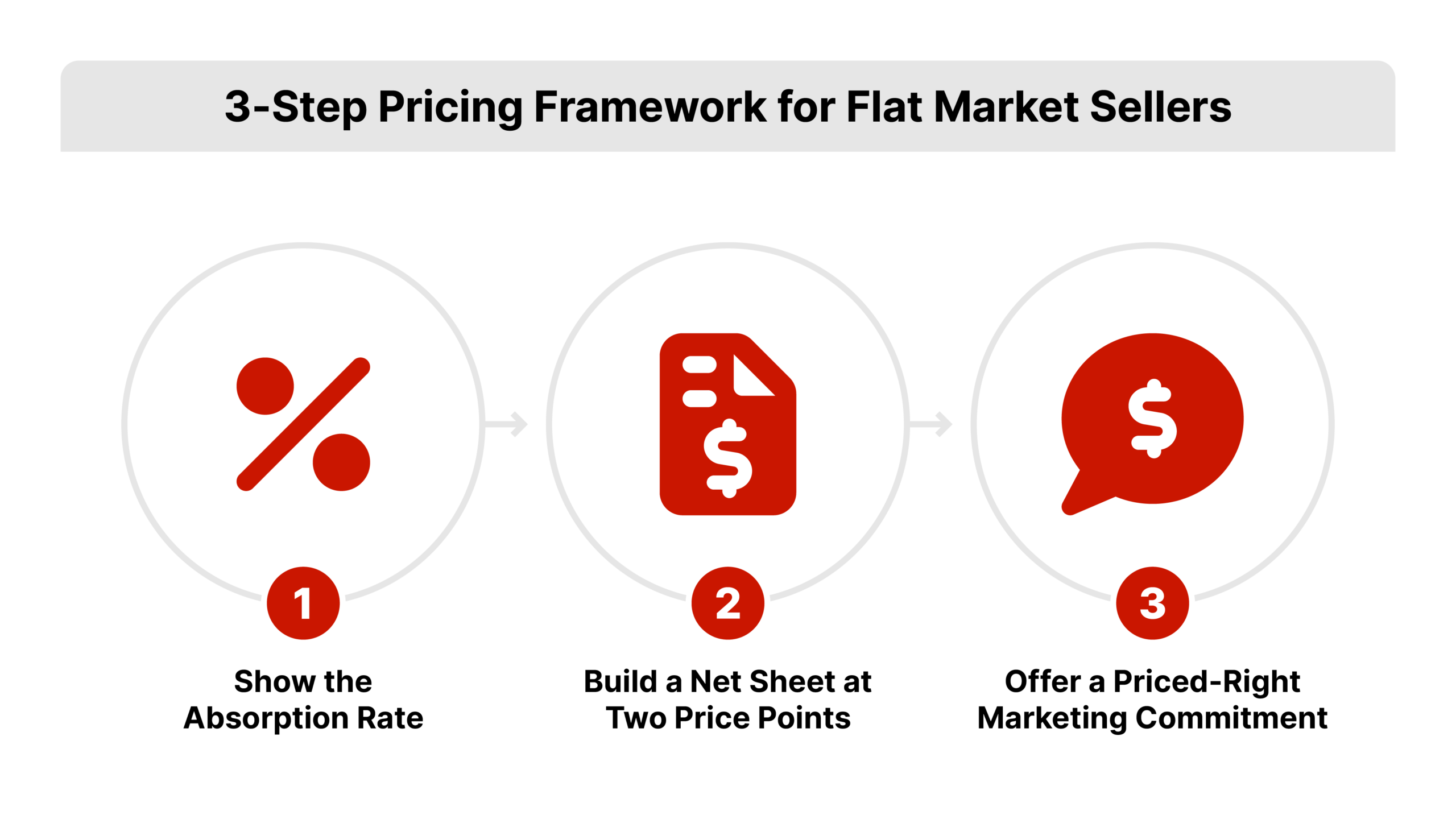 A three-step horizontal process flow diagram on a white background for flat-market seller pricing conversations. Three numbered circles in REDX Red (#CA1600) connected by right-pointing arrows. Step labels: Show the Absorption Rate, Build a Net Sheet at Two Price Points, Offer a Priced-Right Marketing Commitment.