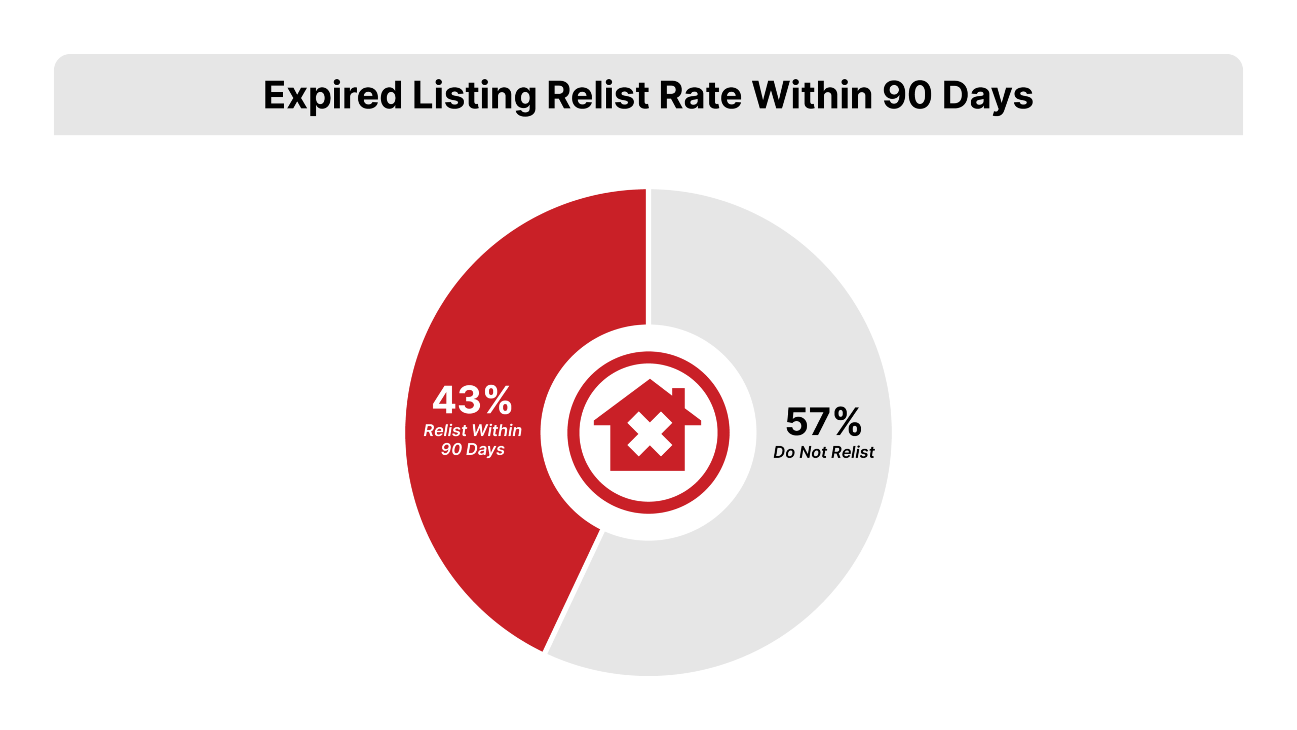A donut chart on a white background depicting expired listing relist rates within 90 days. The 43% segment is in Expired Leads red (#C92027) labeled "Relist Within 90 Days." The 57% segment is in light gray labeled "Do Not Relist." Center text reads "REDX Internal Data."