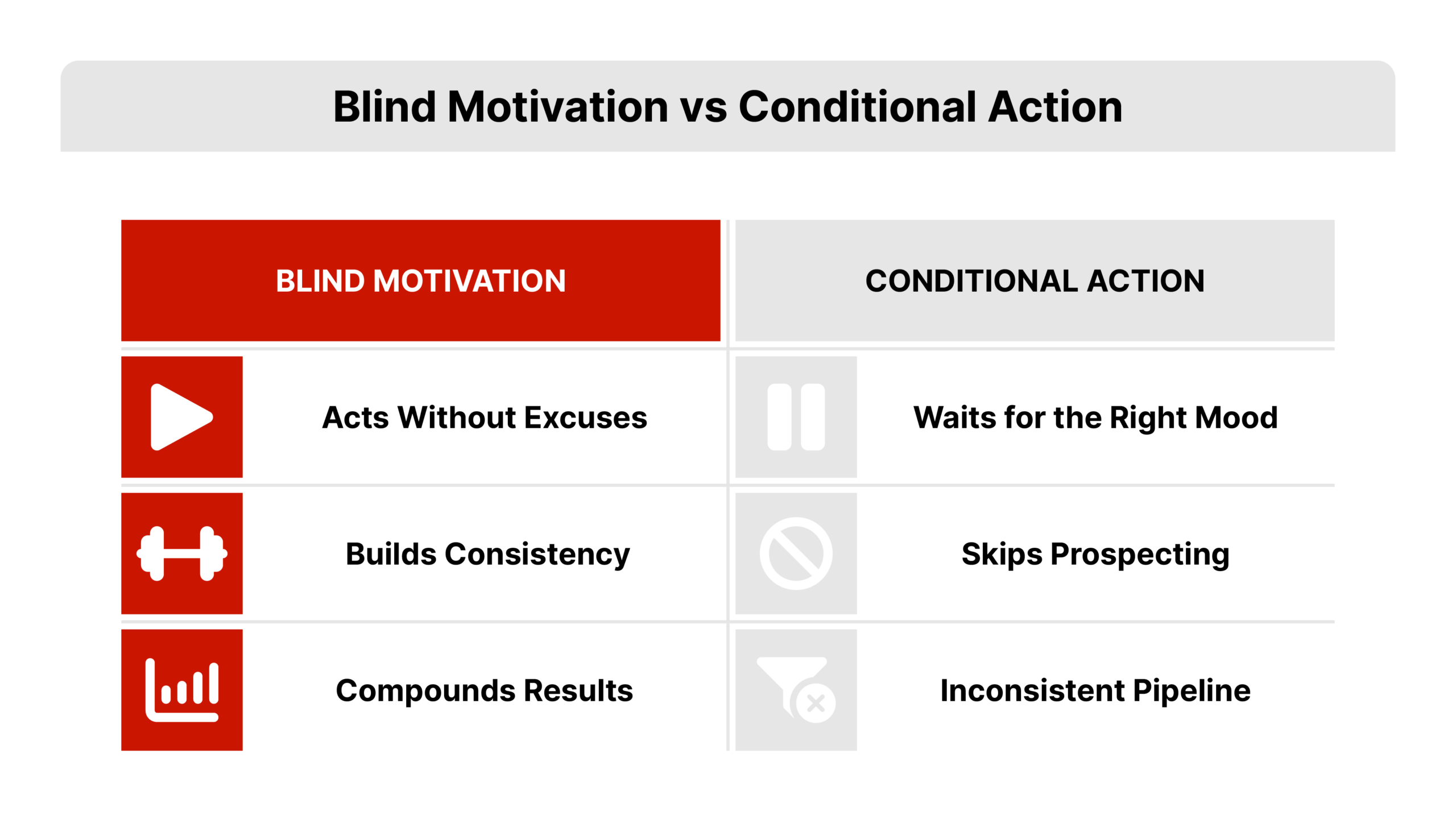 A two-column comparison graphic on a white background. Left column labeled "Blind Motivation" in REDX Red (#CA1600) lists three traits: Acts without excuses, Builds consistency, Compounds results. Right column labeled "Conditional Action" in gray lists: Waits for the right mood, Skips prospecting, Inconsistent pipeline.