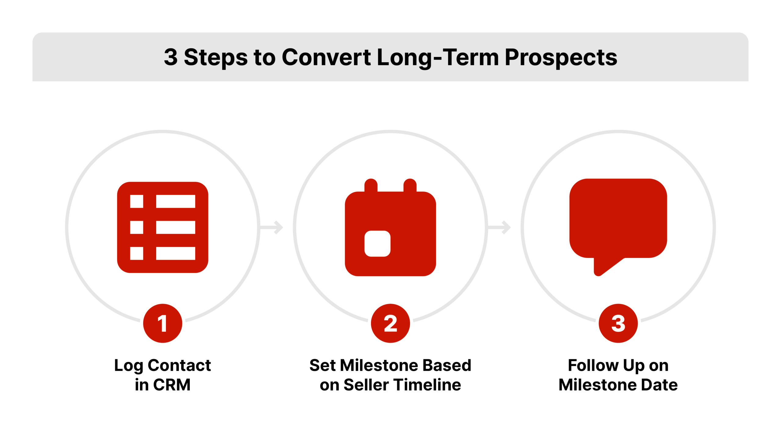 A three-step horizontal process flow diagram on a white background. Each step is a numbered circle in REDX Red (#CA1600) connected by right-pointing arrows. Labels read: Log Contact in CRM, Set Milestone Based on Seller Timeline, Follow Up on Milestone Date.