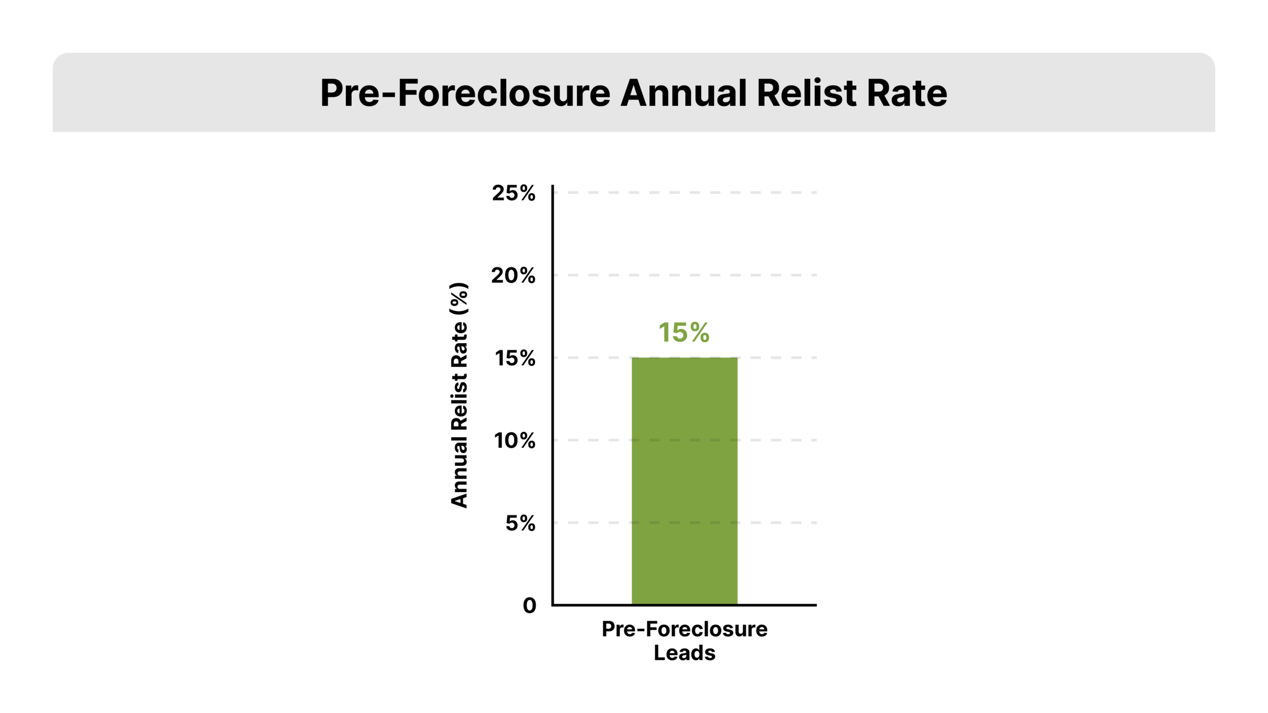 A single-bar chart on a white background. The bar is labeled Pre-Foreclosure and highlighted in olive green (#80A342) at the 15% mark. The X-axis is labeled Lead Type and the Y-axis is labeled Annual Relist Rate Percentage.