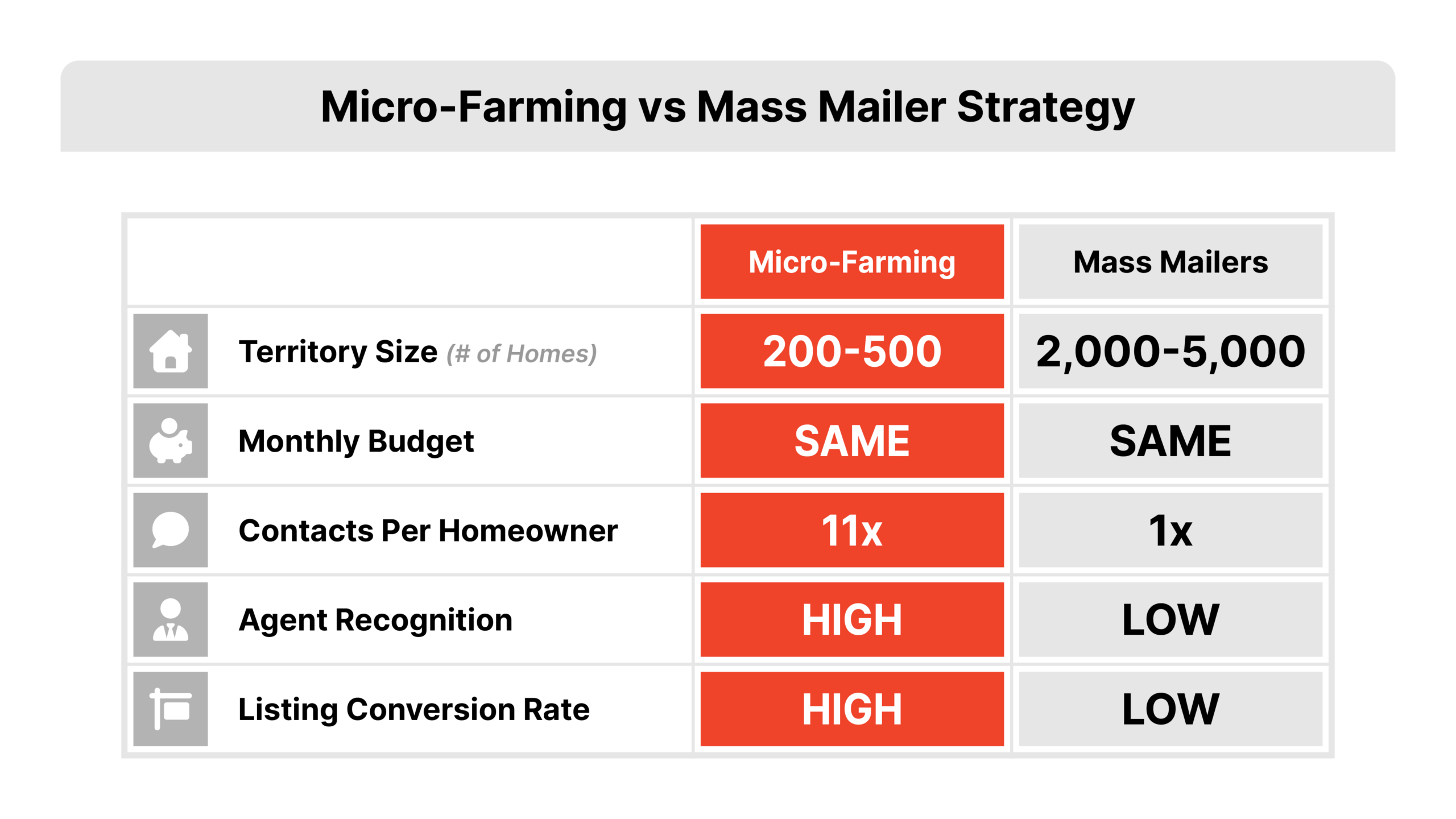 Micro-farming VS Mass Mailer strategy: Micro Farming gets 11x higher contacts per homeowner.