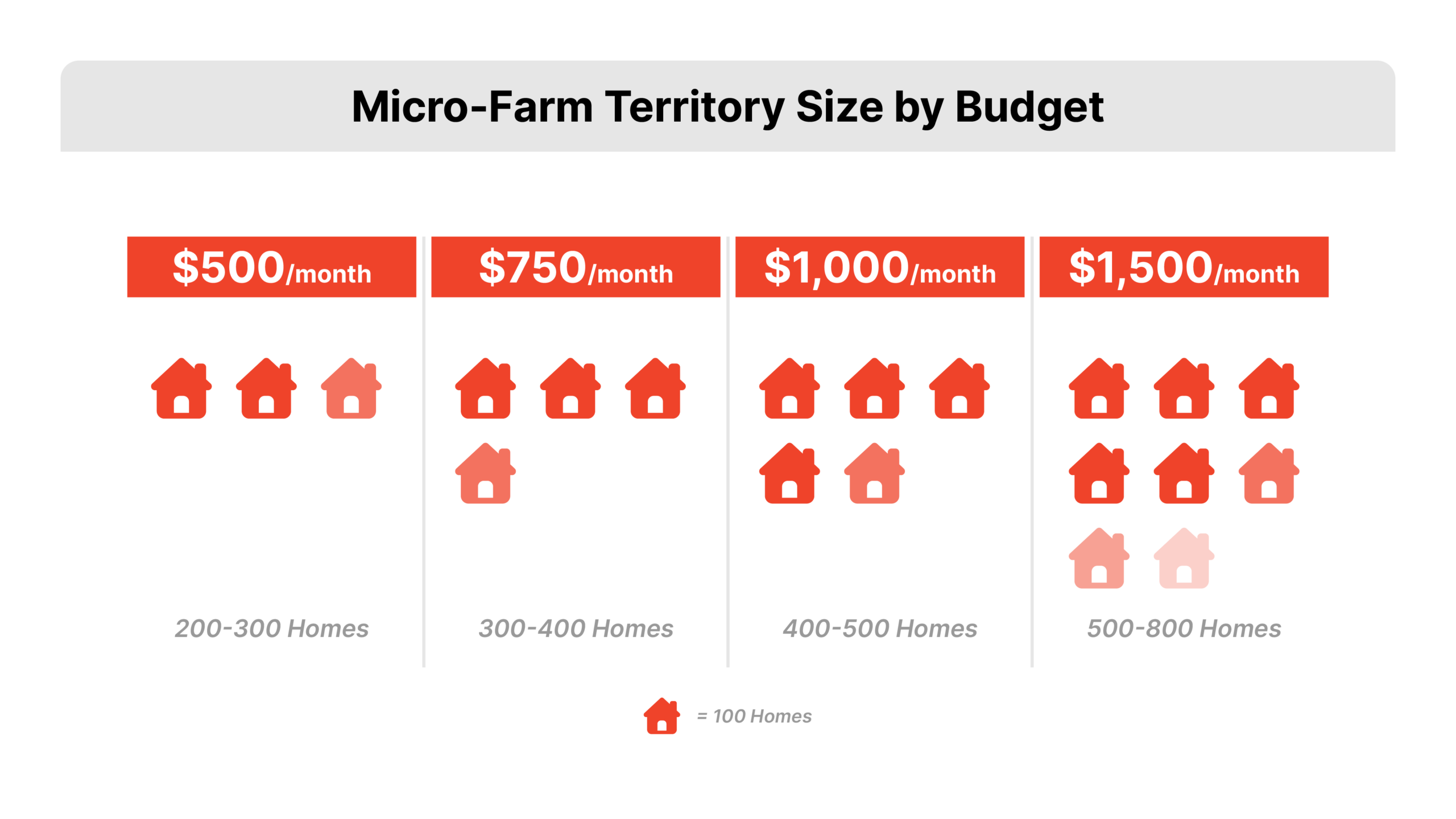 Micro-farming territory size by budget. $500/mo: 200-300 homes. $750/mo: 300-400 homes. $1,000/mo: 400-500 homes. $1,500/mo: 500-800+ homes
