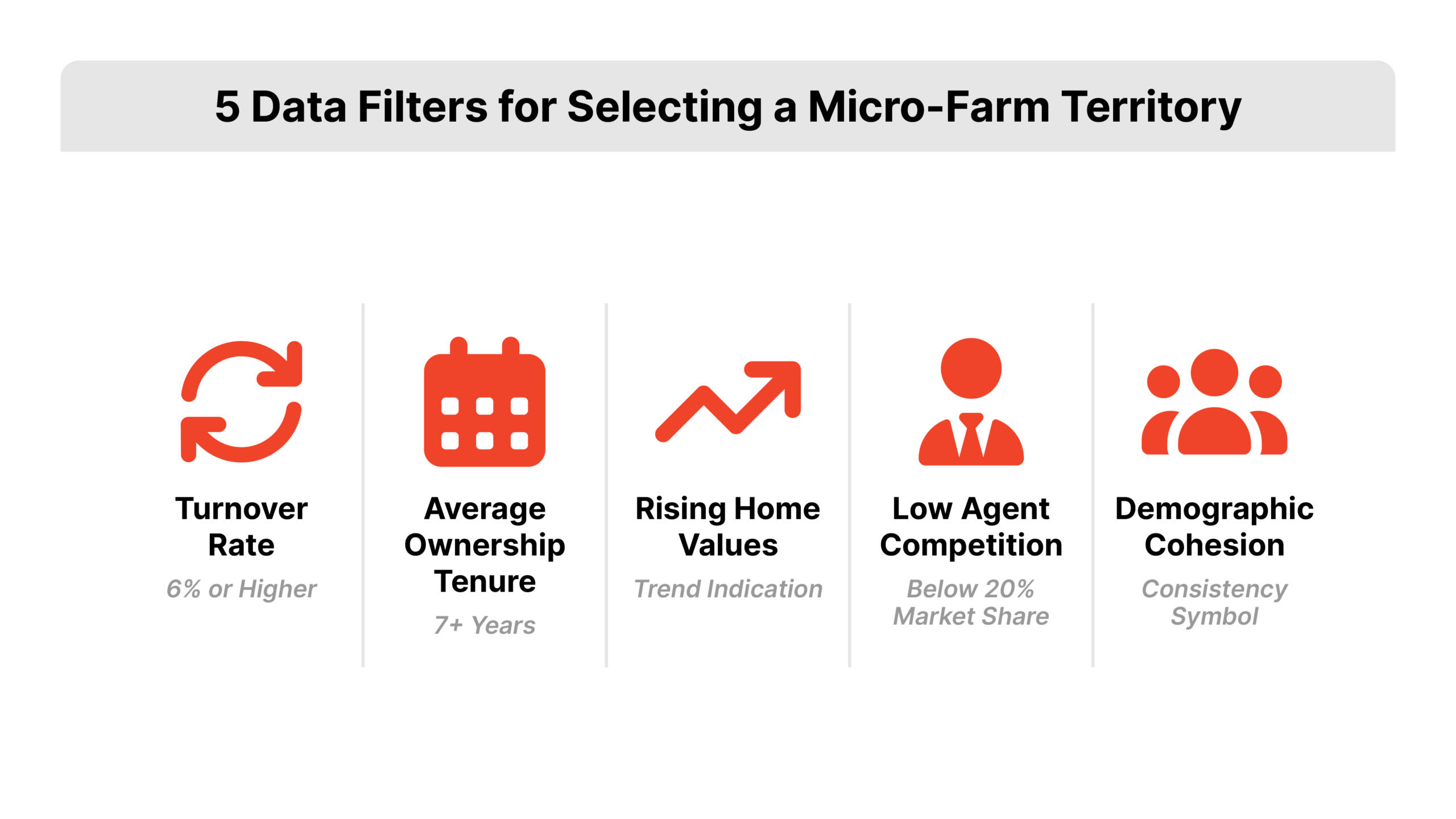 The best filters for a micro-farming strategy: turnover rate, average ownership tenure, rising home values, low agent competition, and demographic cohesion.