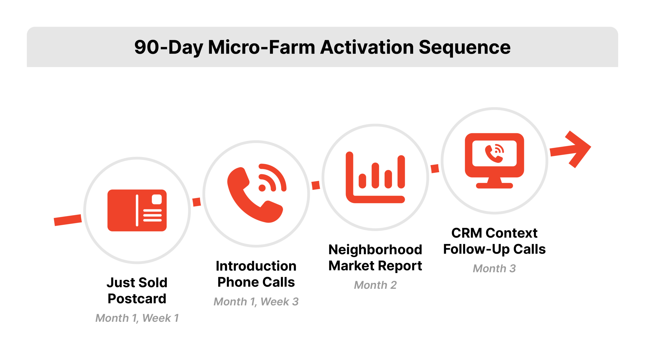 The 90 day micro-farm activation sequence