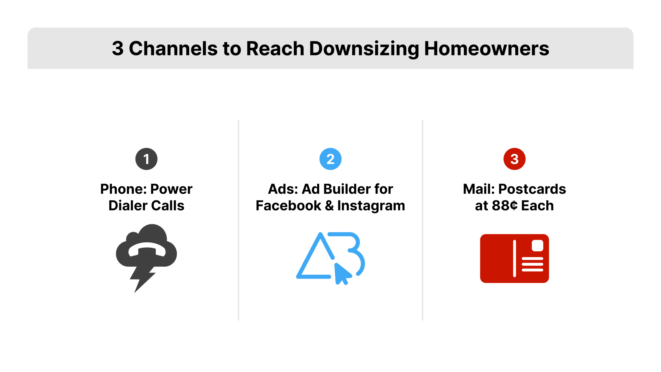A three-panel icon grid for reaching baby boomer downsizing homeowners. Panel one shows a phone icon labeled Power Dialer calls, panel two shows a screen icon labeled Ad Builder ads, and panel three shows an envelope icon labeled postcards at 88 cents each, on a white background.