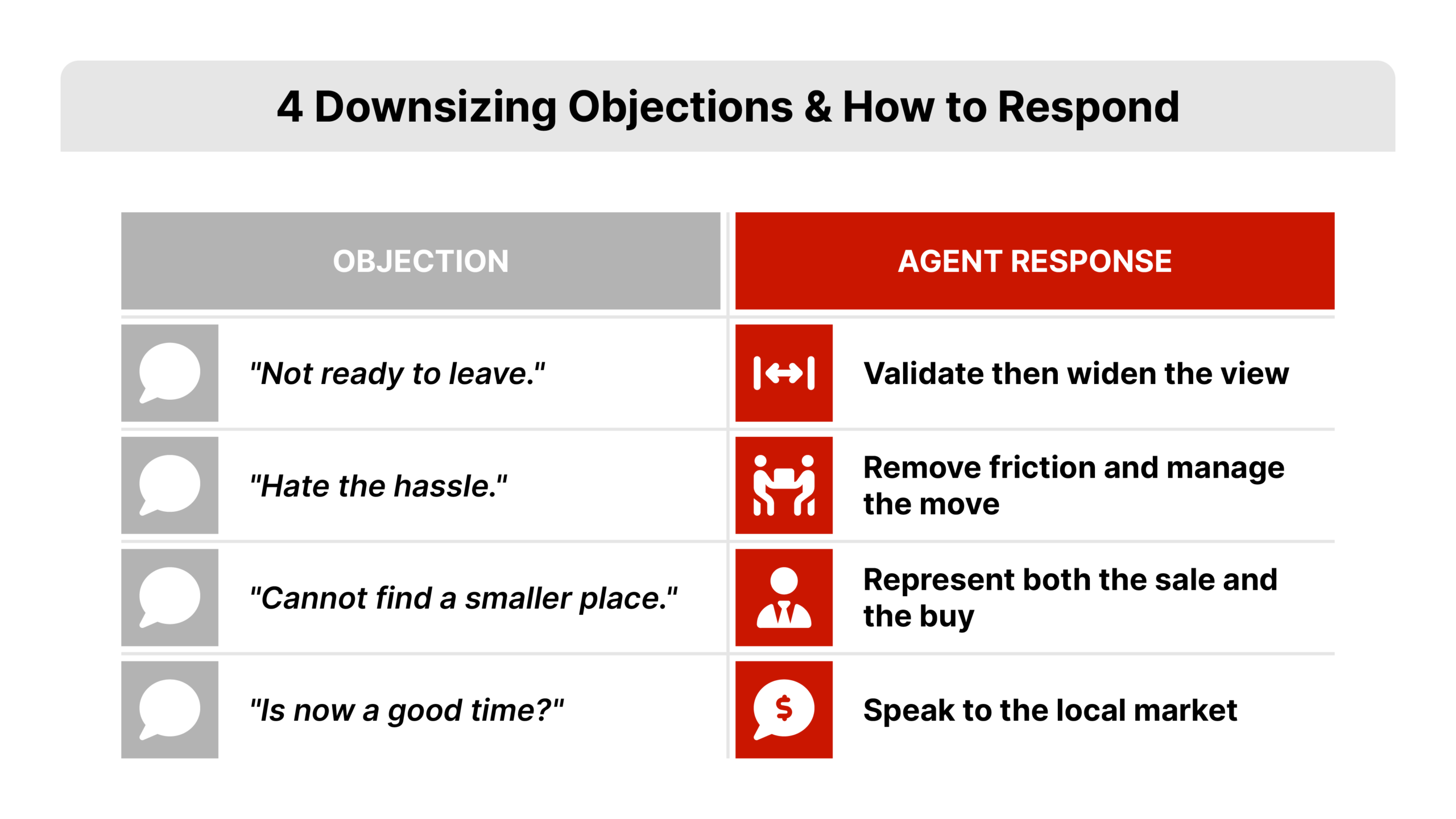 A two-column comparison table for handling baby boomer downsizing objections. The left column lists four common objections (not ready to leave, hate the hassle, cannot find a smaller place, is now a good time) and the right column lists the matching agent response for each, on a white background.