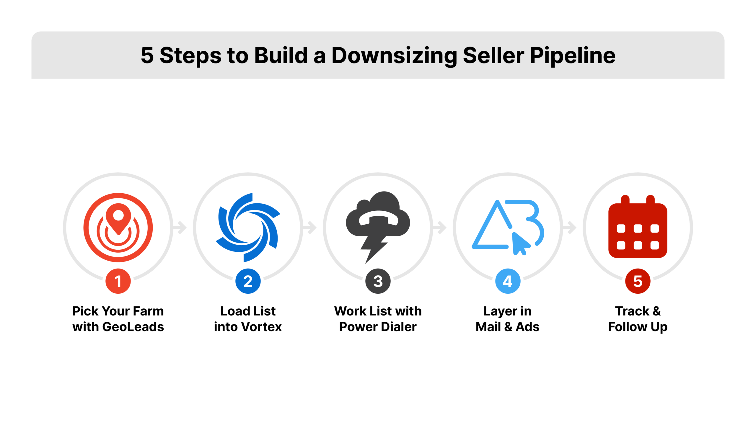 A five-step horizontal process flow for prospecting baby boomer downsizing sellers. Numbered circles connected by right-pointing arrows on a white background read: Pick Your Farm with GeoLeads, Load List into Vortex, Work List with Power Dialer, Layer In Mail and Ads, Track and Follow Up. The GeoLeads step is highlighted in orange (#EF432A).