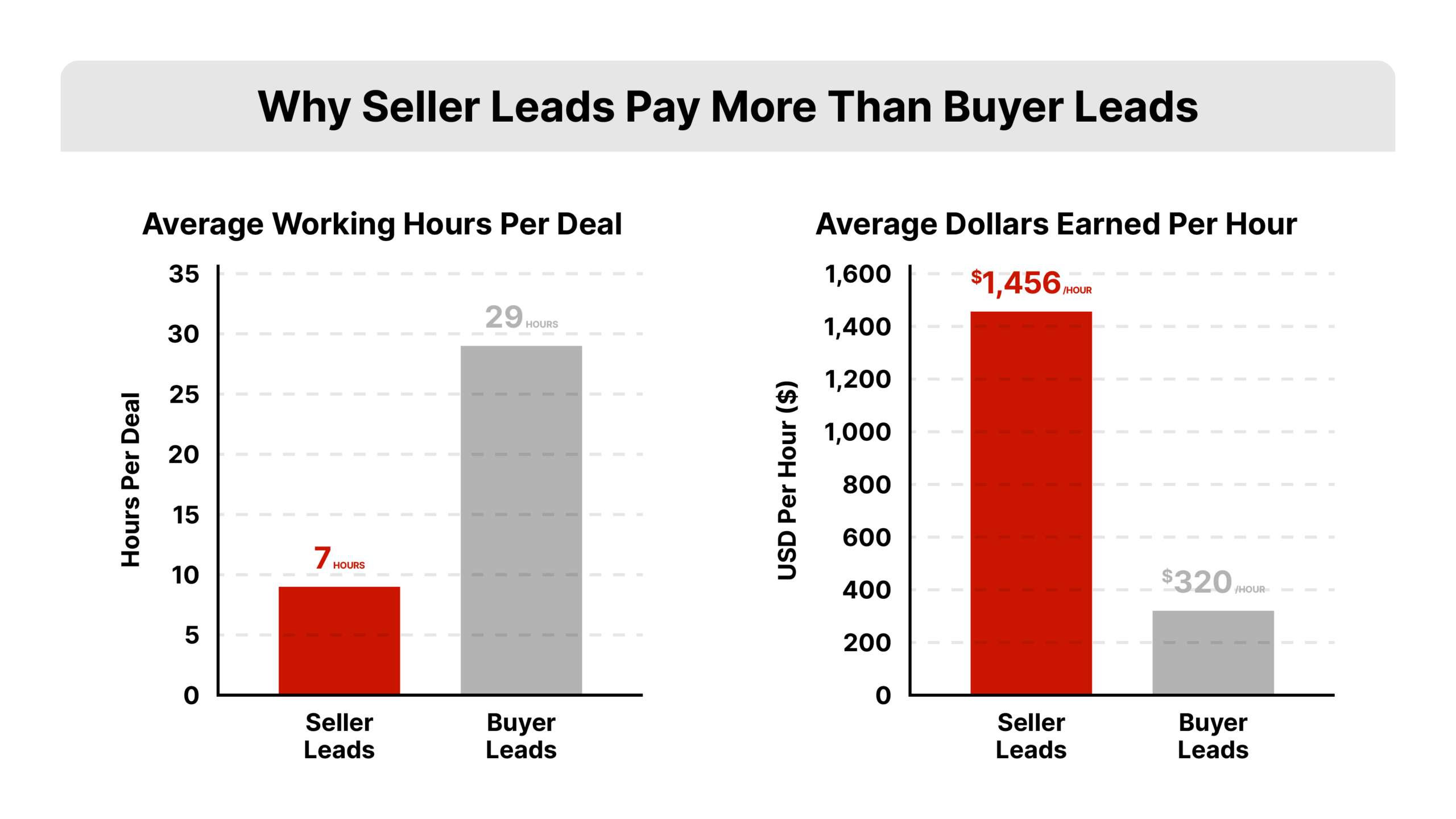 A two-part vertical bar chart on a white background comparing seller leads and buyer leads for baby boomer downsizing. The first pair of bars shows hours per deal (7 for sellers, 29 for buyers) and the second pair shows dollars earned per hour (1456 for sellers, 320 for buyers). Seller bars are highlighted to show they take less time and earn more.