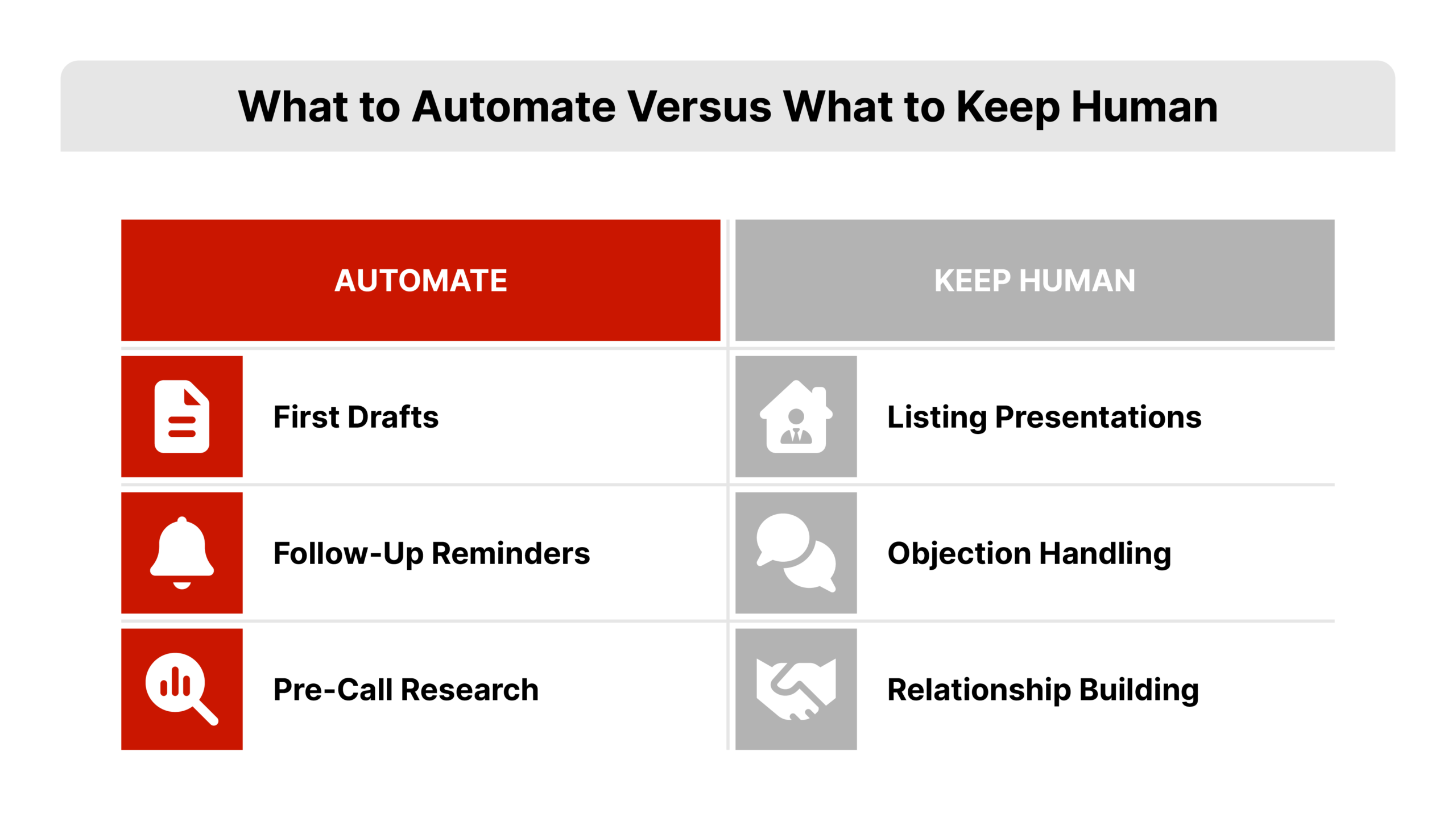 Flat 2D vector side-by-side comparison table with two columns, an "Automate with AI" column and a "Keep Human" column, each with three labeled rows, clarifying the core rule of AI for real estate prospecting. Left column in REDX red, right column in dark gray.