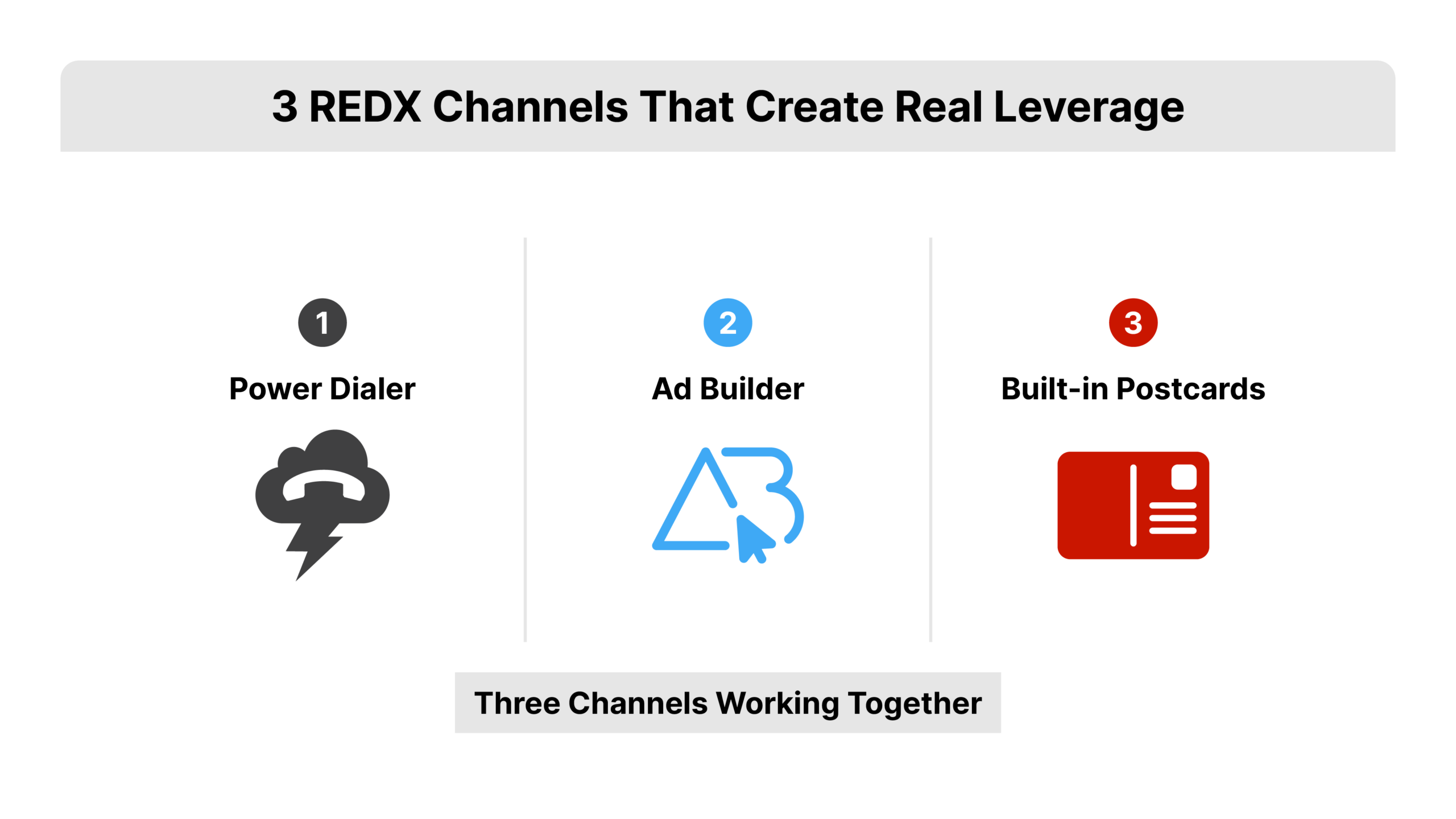 Flat 2D vector three-column grid with one icon and label per channel, presenting the Power Dialer, Ad Builder, and postcard tools that power AI for real estate prospecting at REDX. Columns accented in REDX red and dark gray on white.