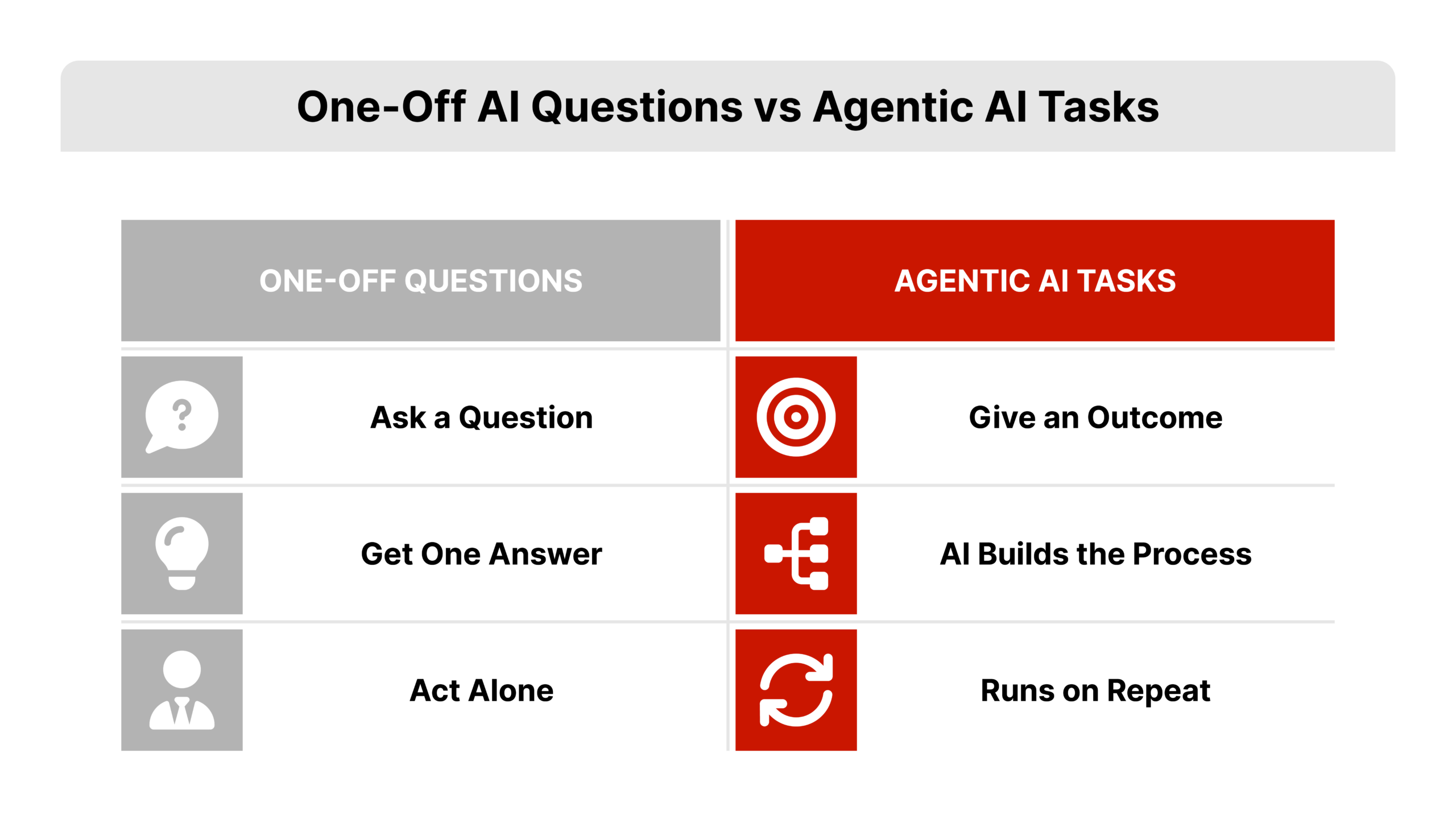 Split-panel comparison diagram for ai tools for real estate agents, left side with a one-way question and single answer arrow, right side with an outcome feeding a repeating cycle icon, flat 2D vector style with icons and labels.