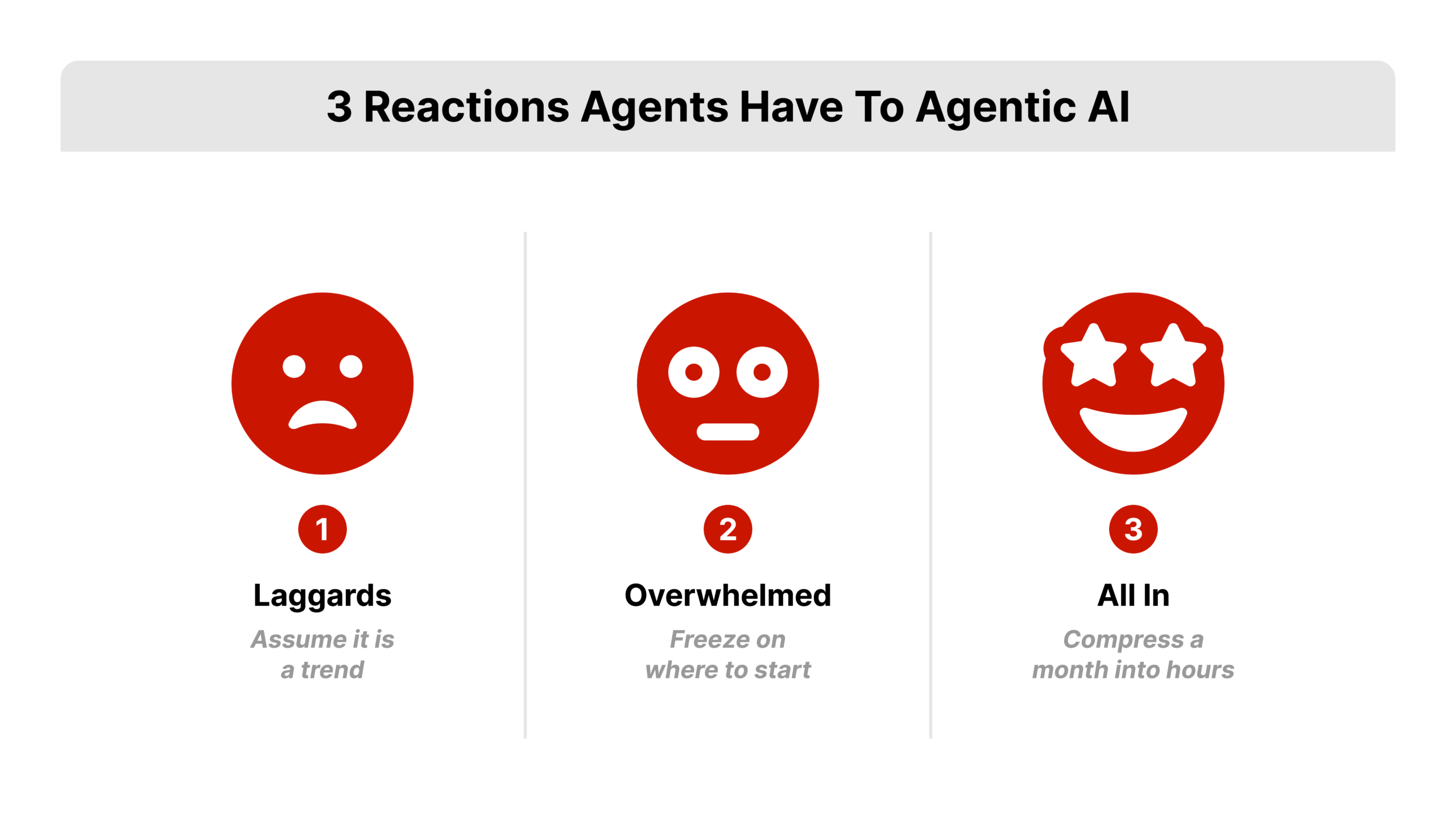Three-branch hierarchy diagram for best ai for real estate agents, one root node splitting into three labeled paths for laggards, overwhelmed, and all in, flat 2D vector icons, no photorealistic imagery.