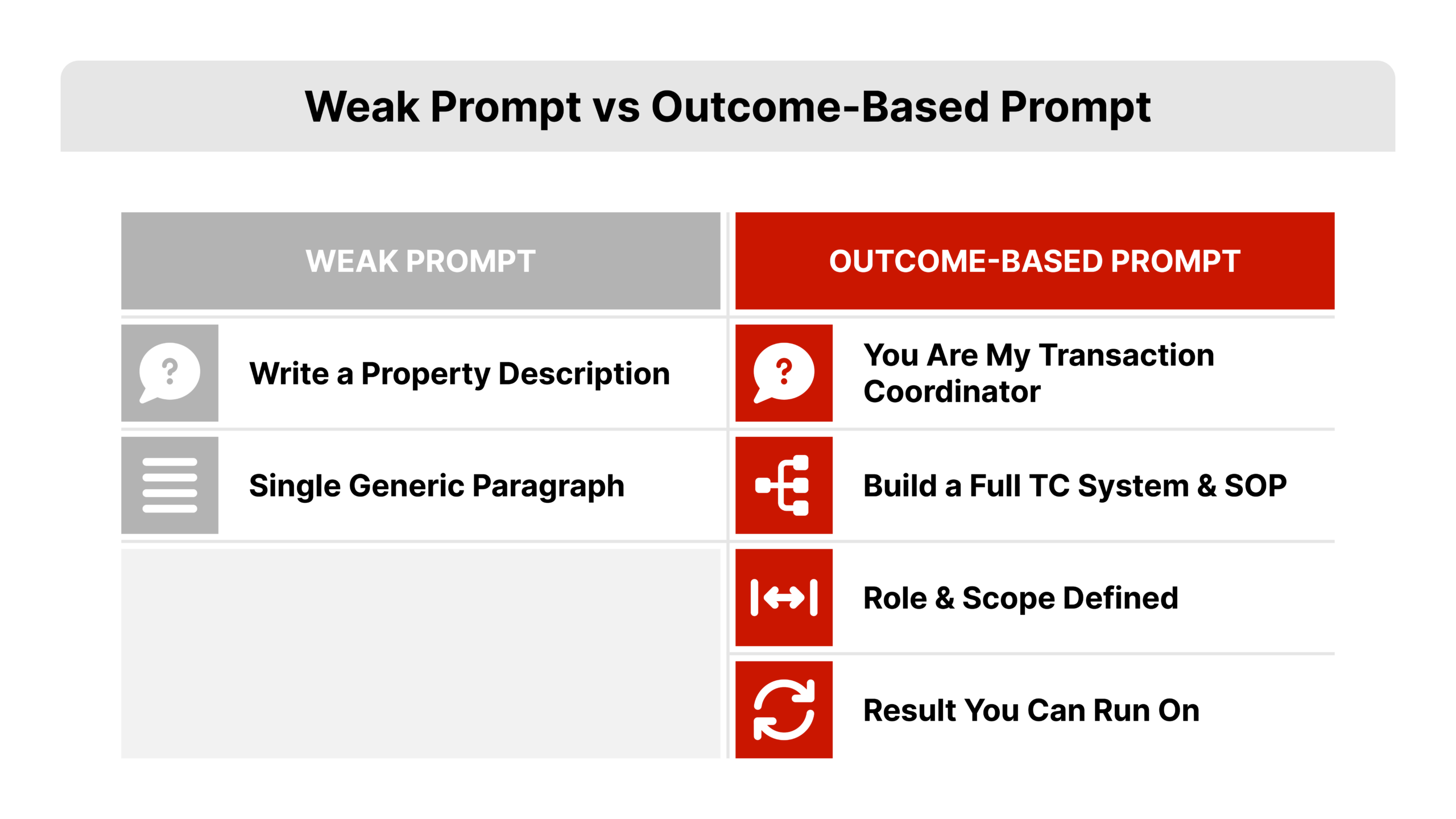 Two-card side-by-side comparison for how to use ai in real estate, left card labeled weak prompt with a single output icon, right card labeled outcome-based prompt with a branching system icon, flat 2D vector style.
