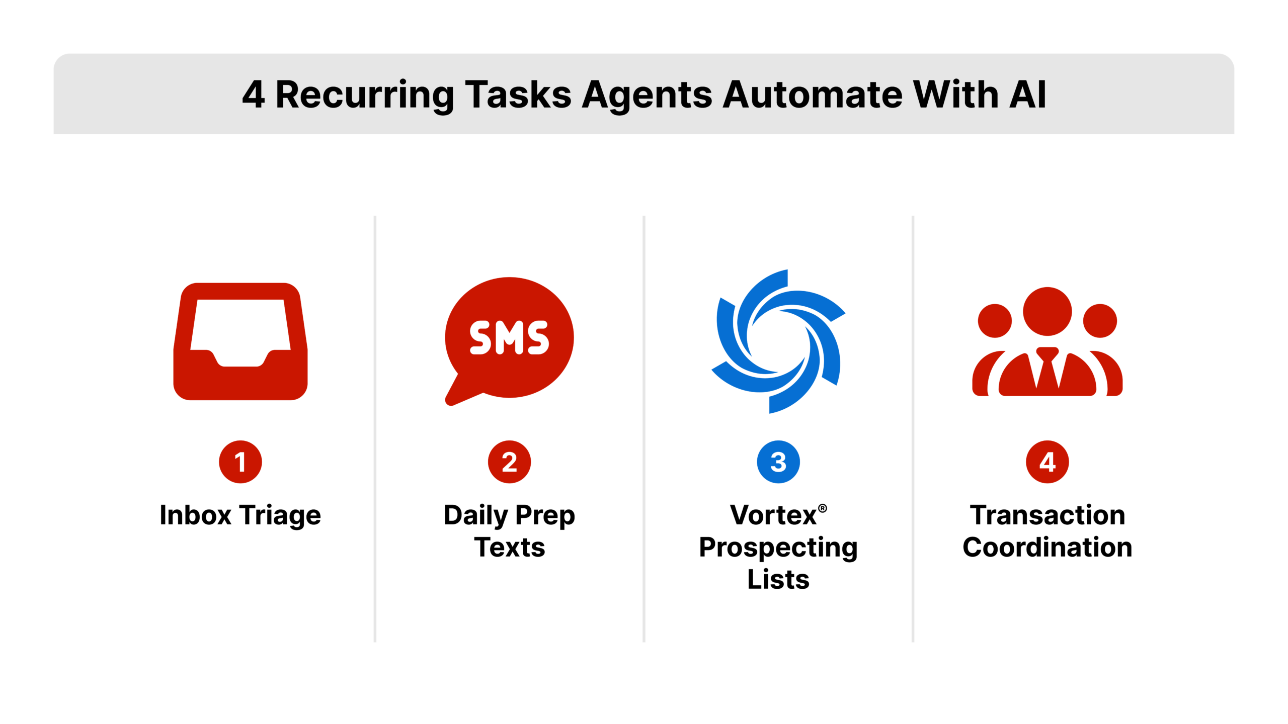 Four-panel icon grid for how to use ai in real estate, each panel labeled with a task (inbox triage, prep texts, Vortex prospecting list, transaction coordination), the Vortex panel accented in blue hex 066FD3, flat 2D vector icons.