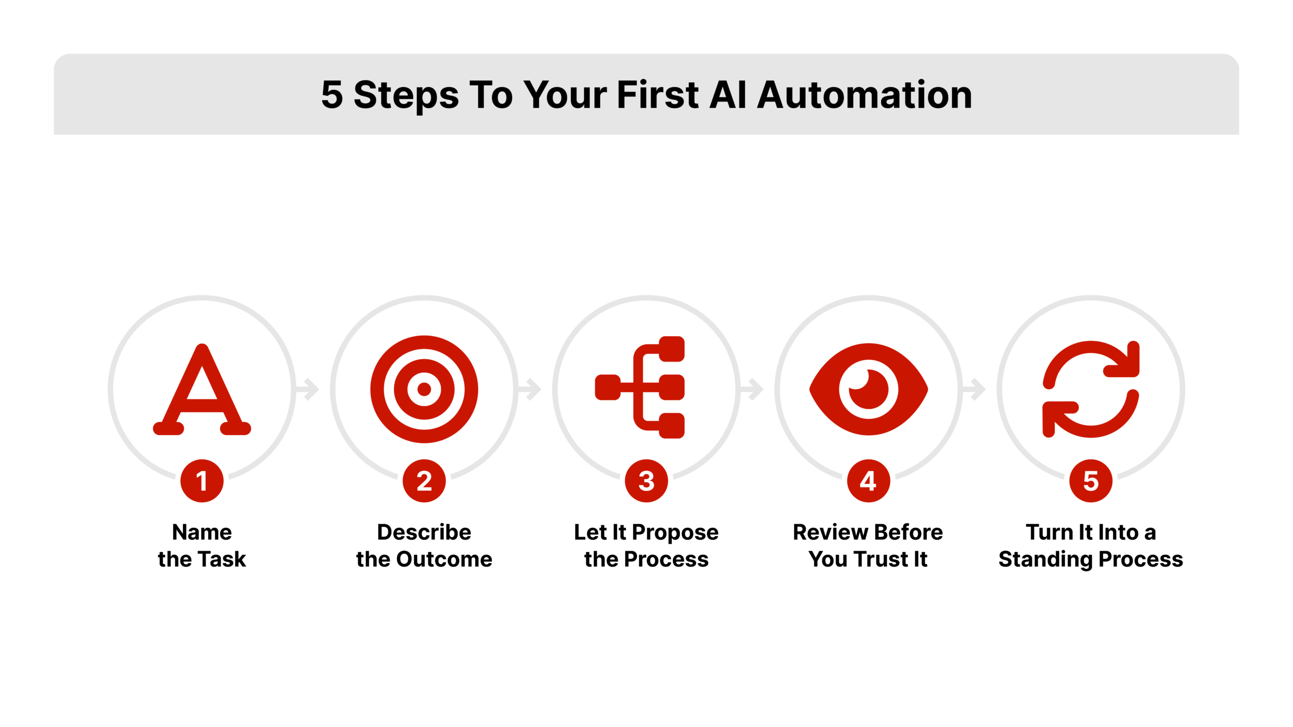 Horizontal five-step process flow diagram for agentic ai for real estate agents, sequential arrows connecting five labeled stages, flat 2D vector icons, no photorealistic imagery.
