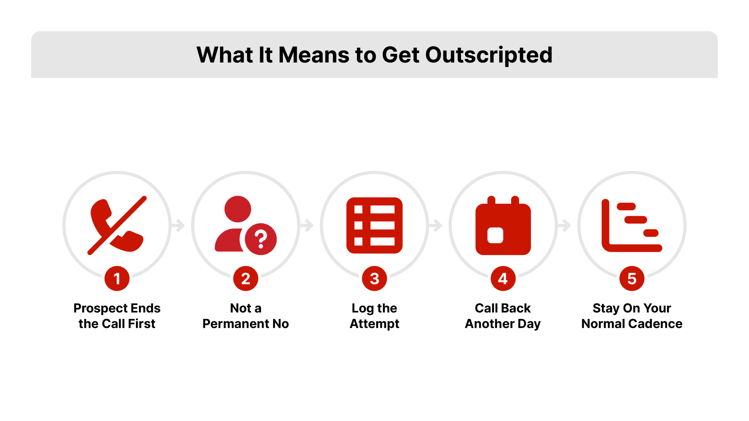 Instructional diagram explaining what it means to get outscripted during expired listing follow up cold calls, with four numbered steps on a white background