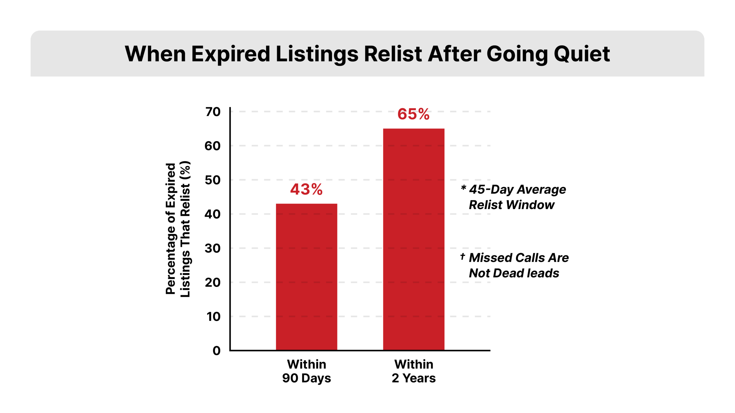 Bar chart showing expired listing follow up timing, with 43 percent of expired listings relisting within 90 days and 65 percent within 2 years, REDX red accent bars on white background