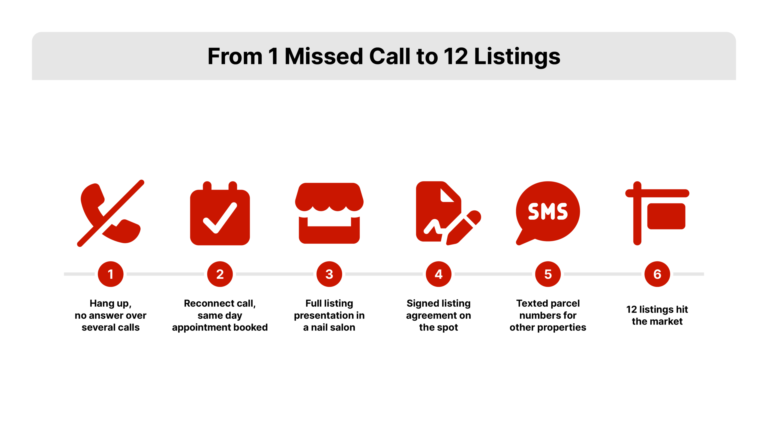 Five step horizontal process flow illustrating an expired listing follow up strategy, from a missed call to a reconnected appointment to 12 listings, REDX red arrows on white background