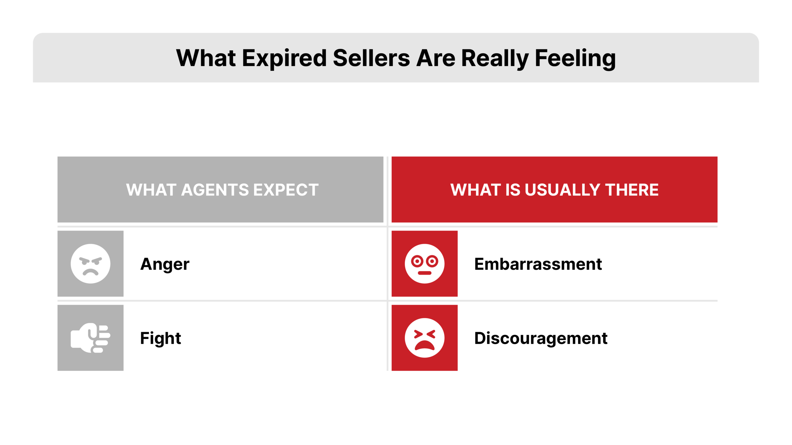 Flat 2D vector before-and-after comparison diagram contrasting what agents expect from expired listing sellers, anger and a fight, with what is usually there, embarrassment and discouragement, using Expired Leads red, for expired listing scripts.