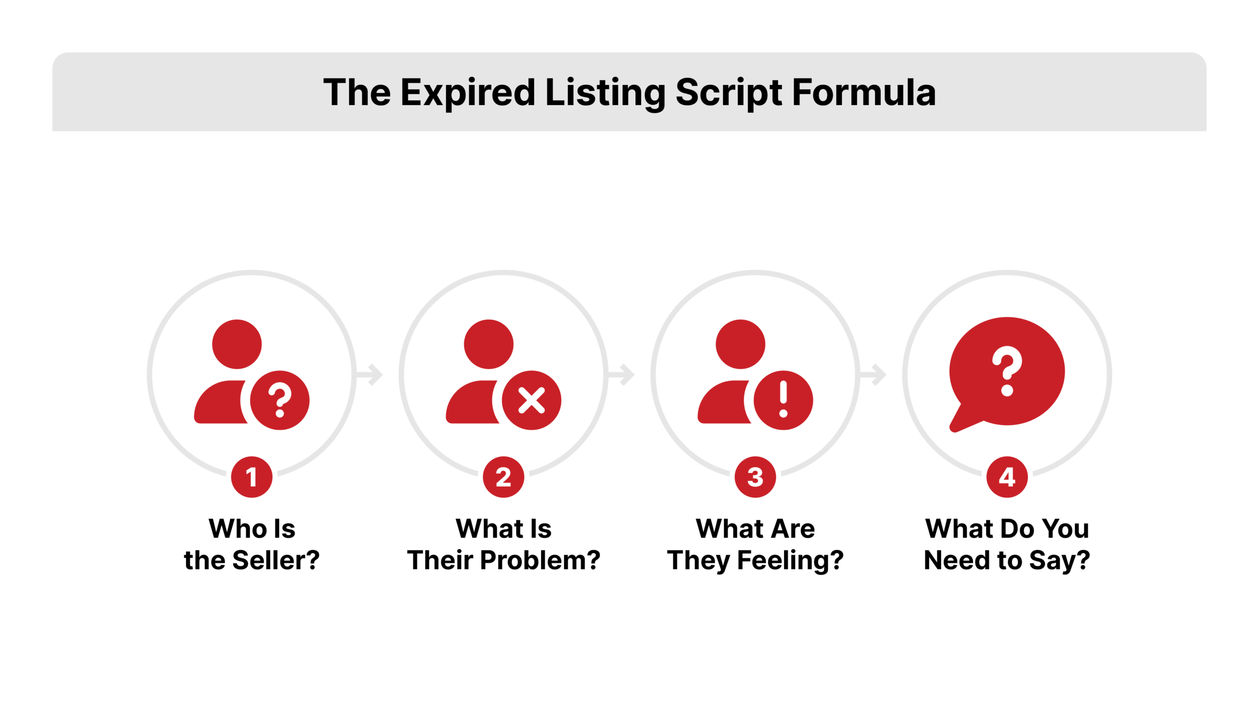 Flat 2D vector diagram with four connected steps in a left-to-right flow labeled Who Is the Seller, What Is Their Problem, What Are They Feeling, and What Do You Need to Say, depicting the expired listing scripts formula.