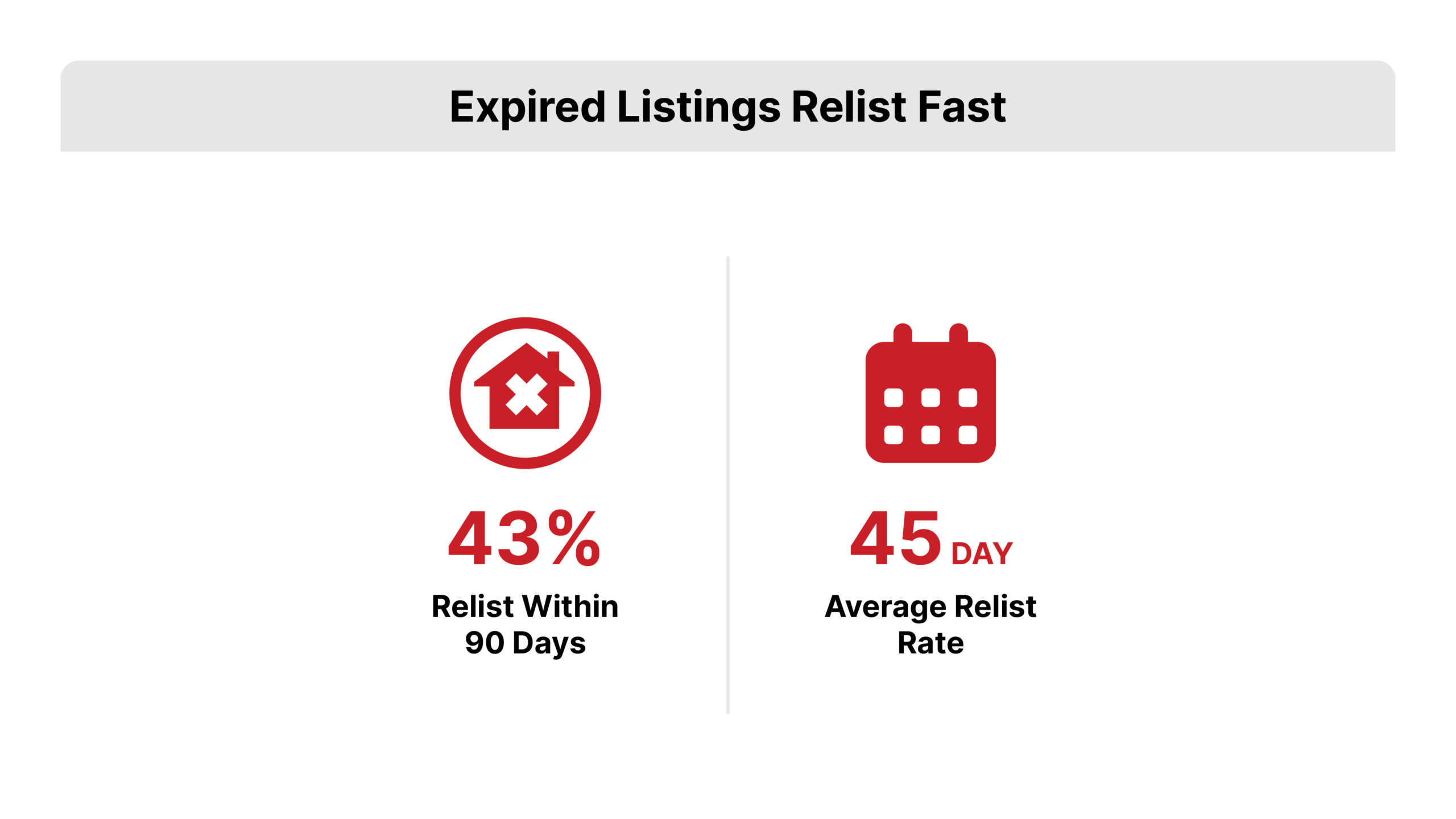 Flat 2D vector stat highlight with two large numbers, 43 percent relist within 90 days and a 45 day average relist window, in Expired Leads red, depicting REDX MLS tracking data behind expired listing scripts timing.