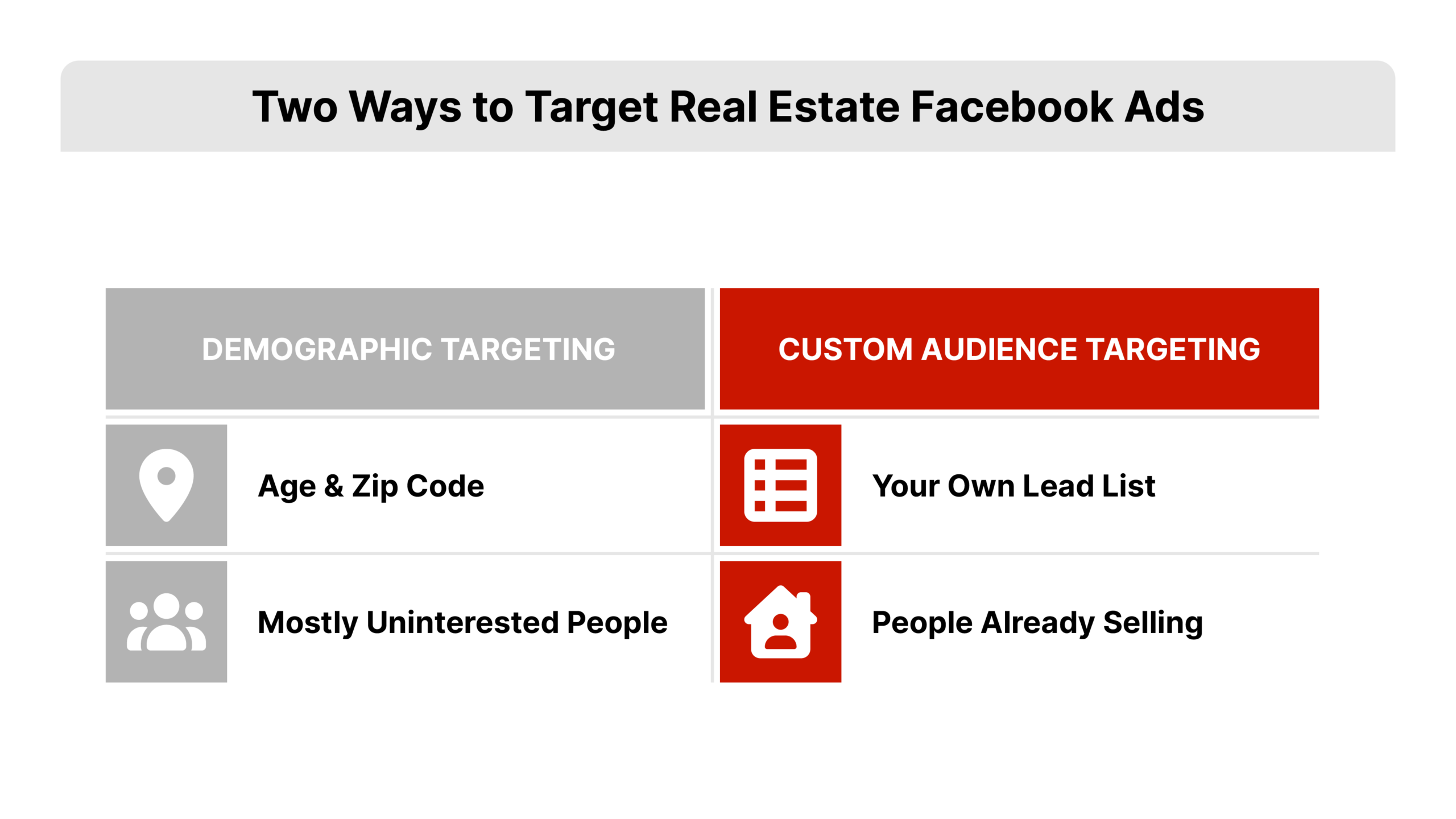 Flat 2D vector before-and-after comparison diagram contrasting demographic targeting by age and zip code with custom audience targeting from your own lead list, depicting facebook ads for real estate agents.