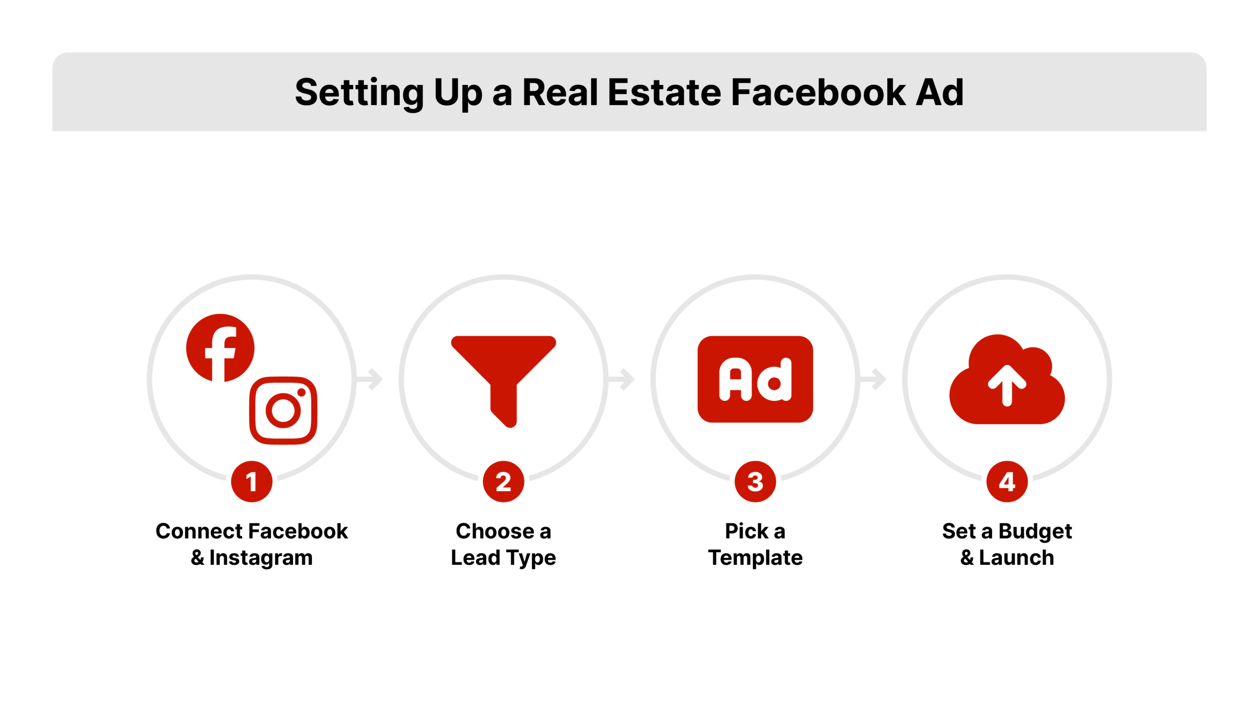 Flat 2D vector diagram with four connected steps in a left-to-right flow labeled Connect Facebook and Instagram, Choose a Lead Type, Pick a Template, and Set a Budget and Launch, depicting how to set up facebook ads for real estate agents.