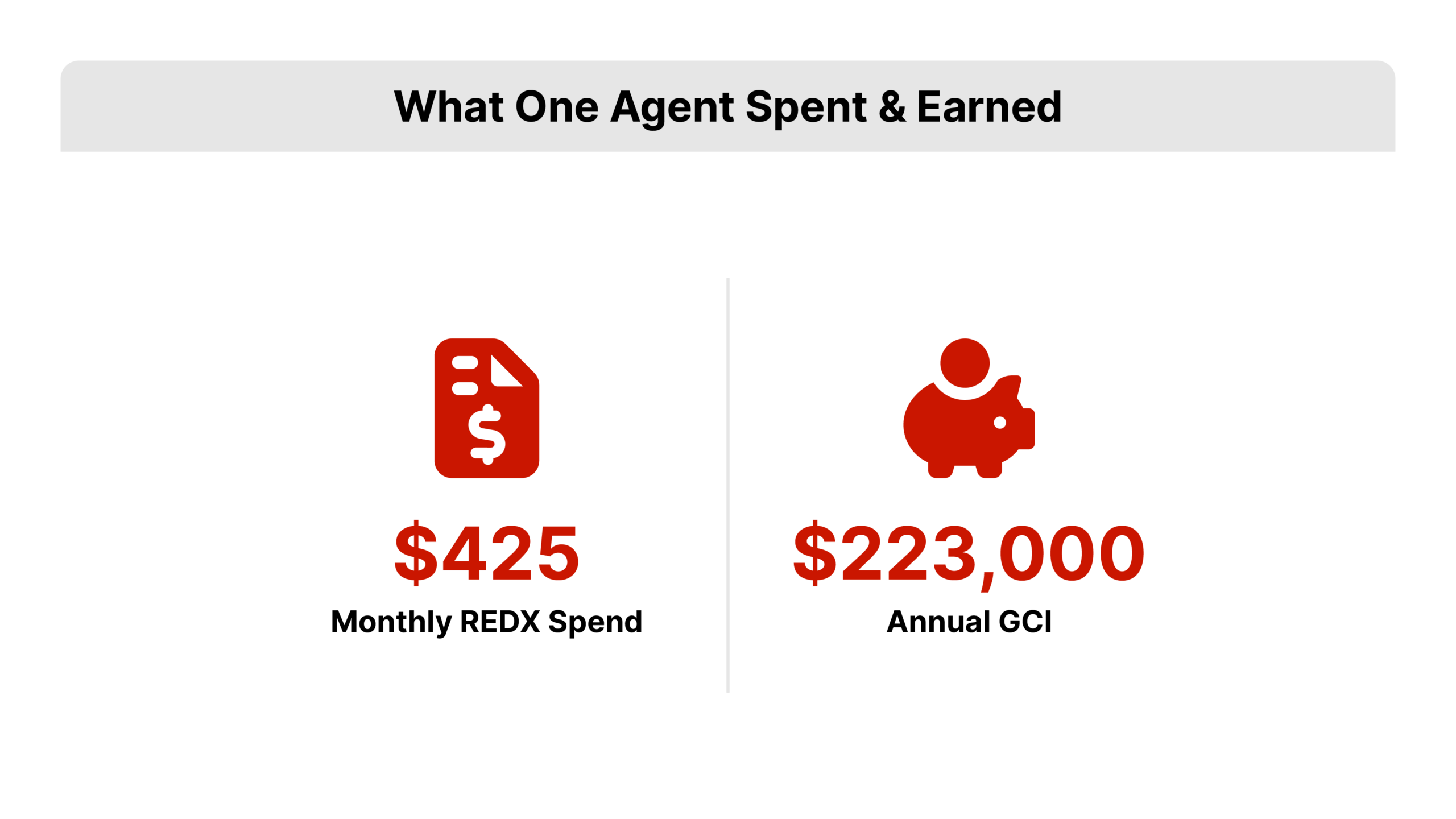 Flat 2D vector stat highlight with two large numbers, 425 dollars in monthly REDX spend and 223000 dollars in annual GCI, in REDX red, depicting a real facebook ads for real estate agents case study.