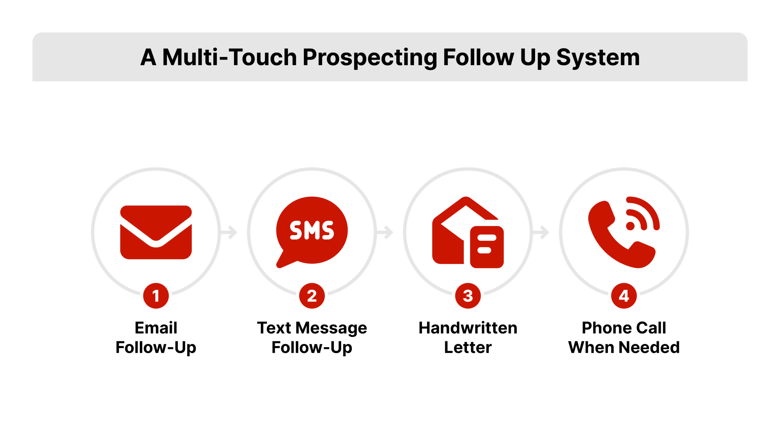 Horizontal four-step flat vector flow depicting how to get listings in real estate through a multi-touch follow-up sequence, with labeled icons for email, text message, handwritten letter, and phone call connected by arrows in REDX red.