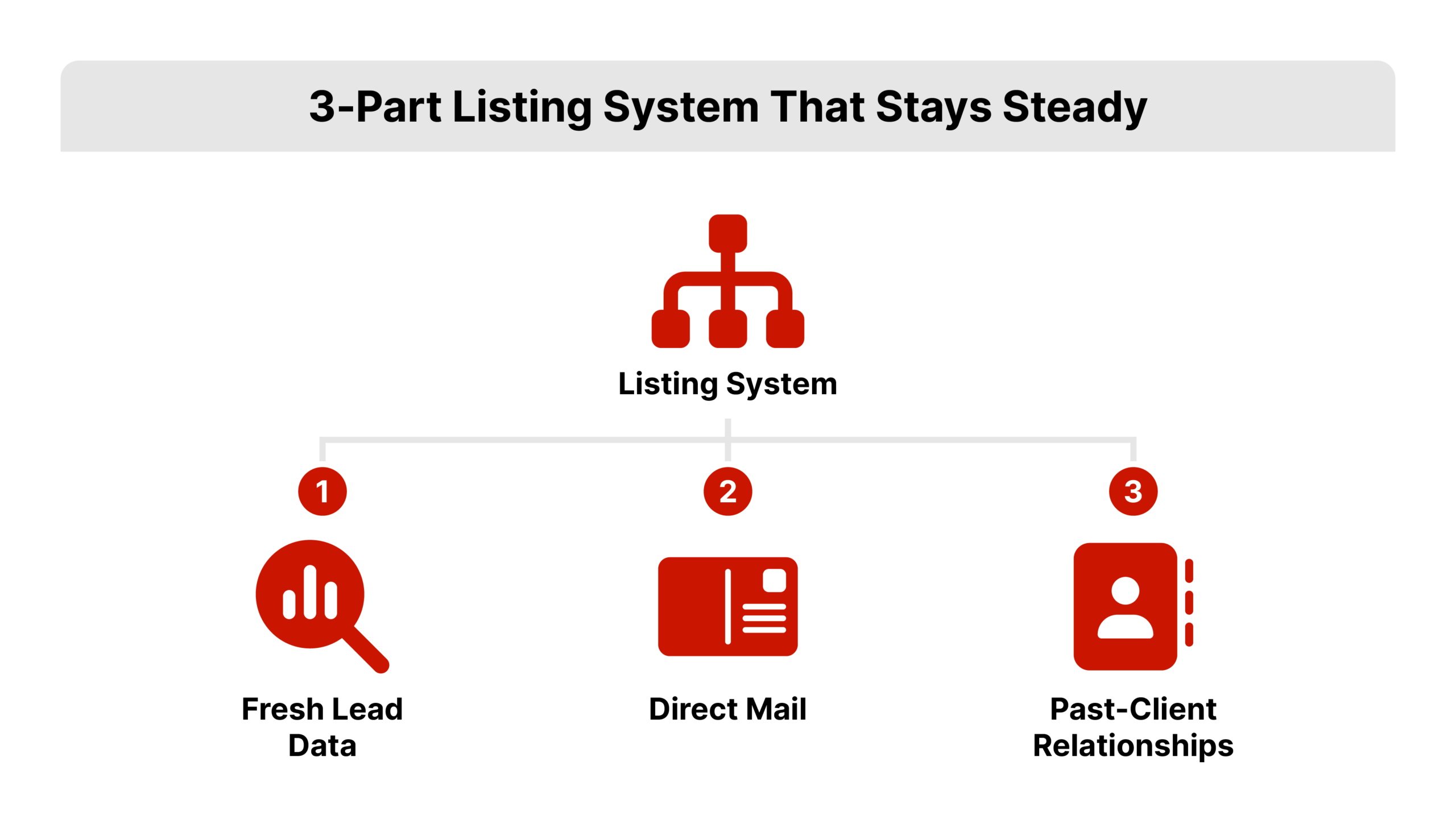 Flat vector hierarchy with a central node labeled Listing System branching into three supporting pillars (fresh lead data, direct mail, past-client relationships), depicting how to get listings in real estate from three sources, in REDX red and gray.