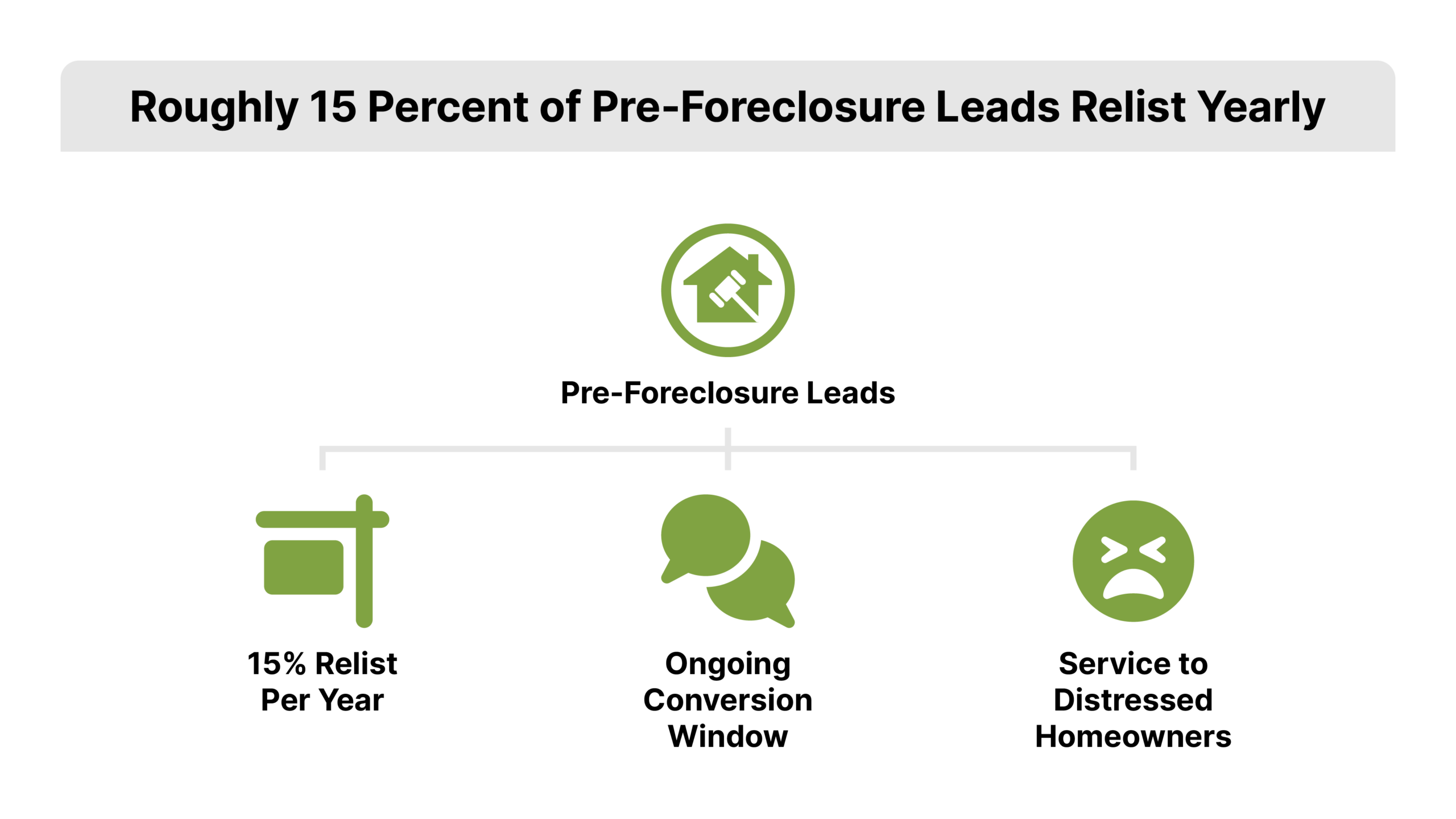 Flat vector stat highlight featuring a large 15% figure beside a house icon, presenting how to get listings in real estate from Pre-Foreclosure Leads, in REDX pre-foreclosure green #80A342.