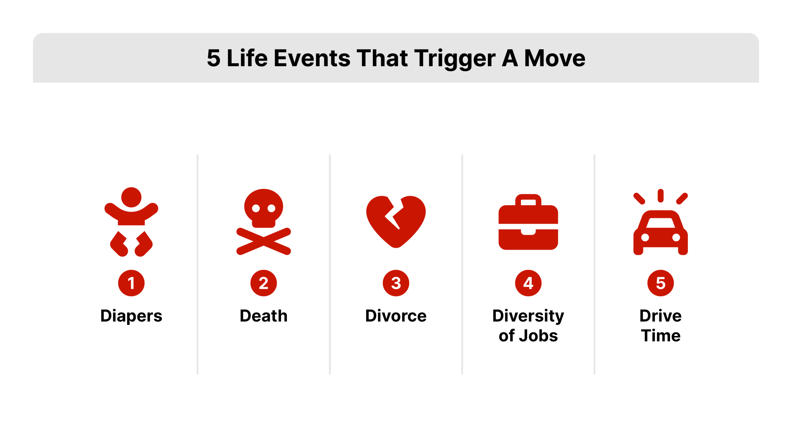 Flat vector five-cell grid with an icon and label for each life event (Diapers, Death, Divorce, Diversity of jobs, Drive time), depicting the real estate lead generation ideas that help you get listings in real estate when life forces a move, in REDX red.