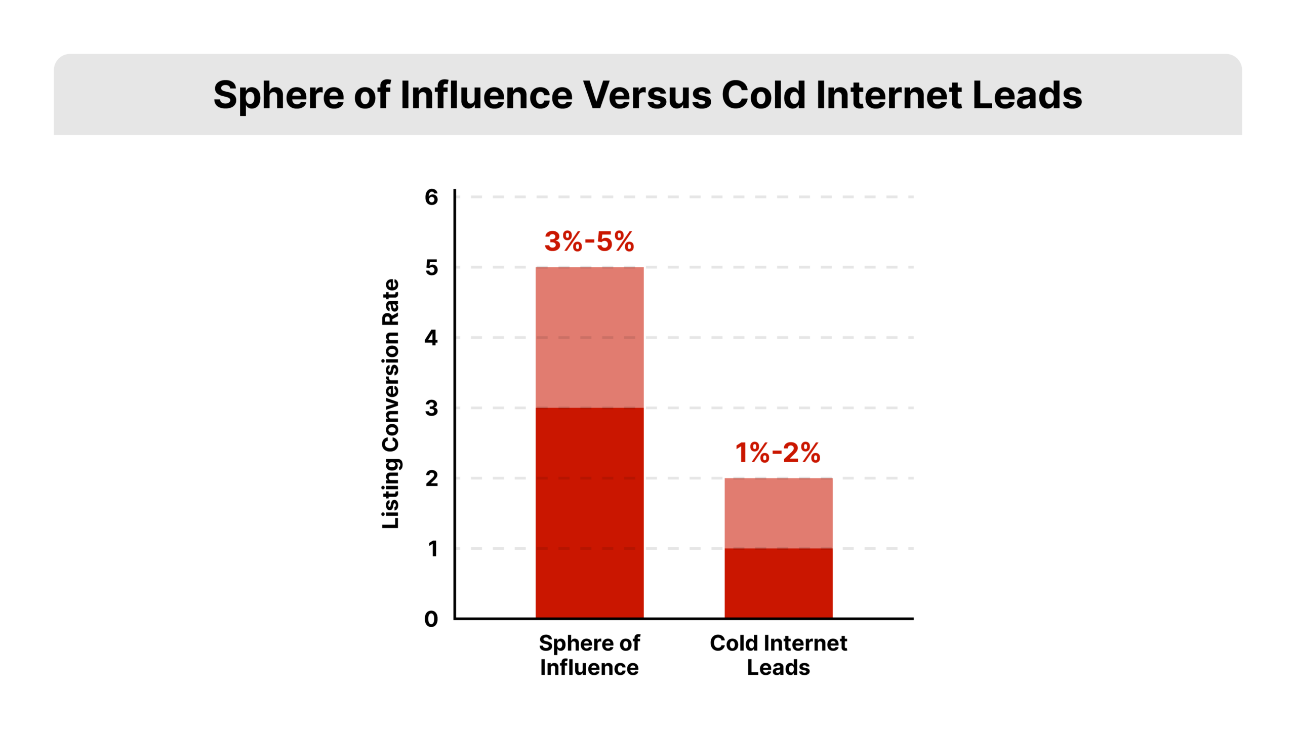 Flat vector bar chart comparing two listing conversion rates, a taller bar for sphere of influence at 3% to 5% and a shorter bar for cold internet leads at 1% to 2%, depicting how to get listings in real estate from past clients, in REDX red and gray.